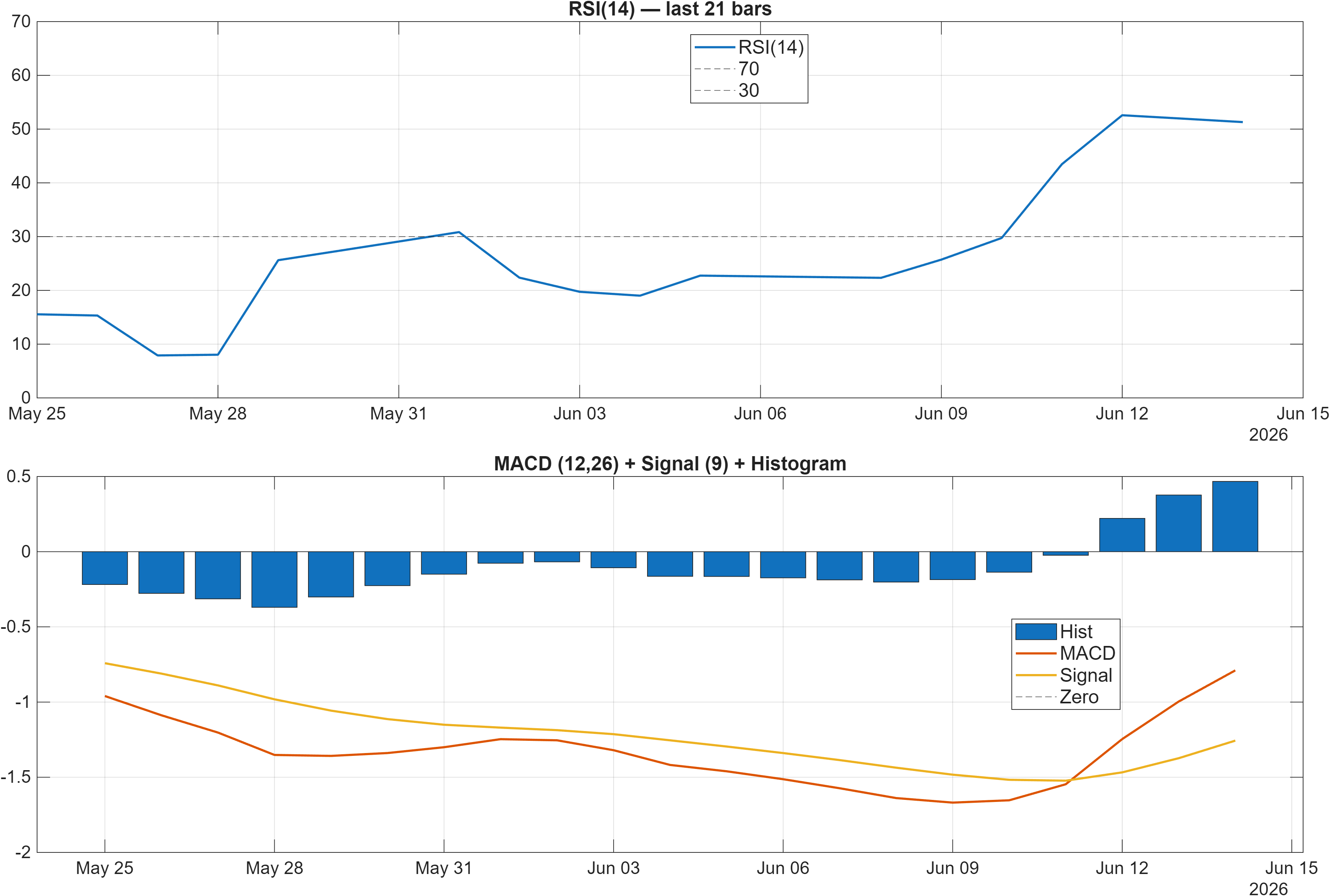 688363 RSI and MACD indicator chart