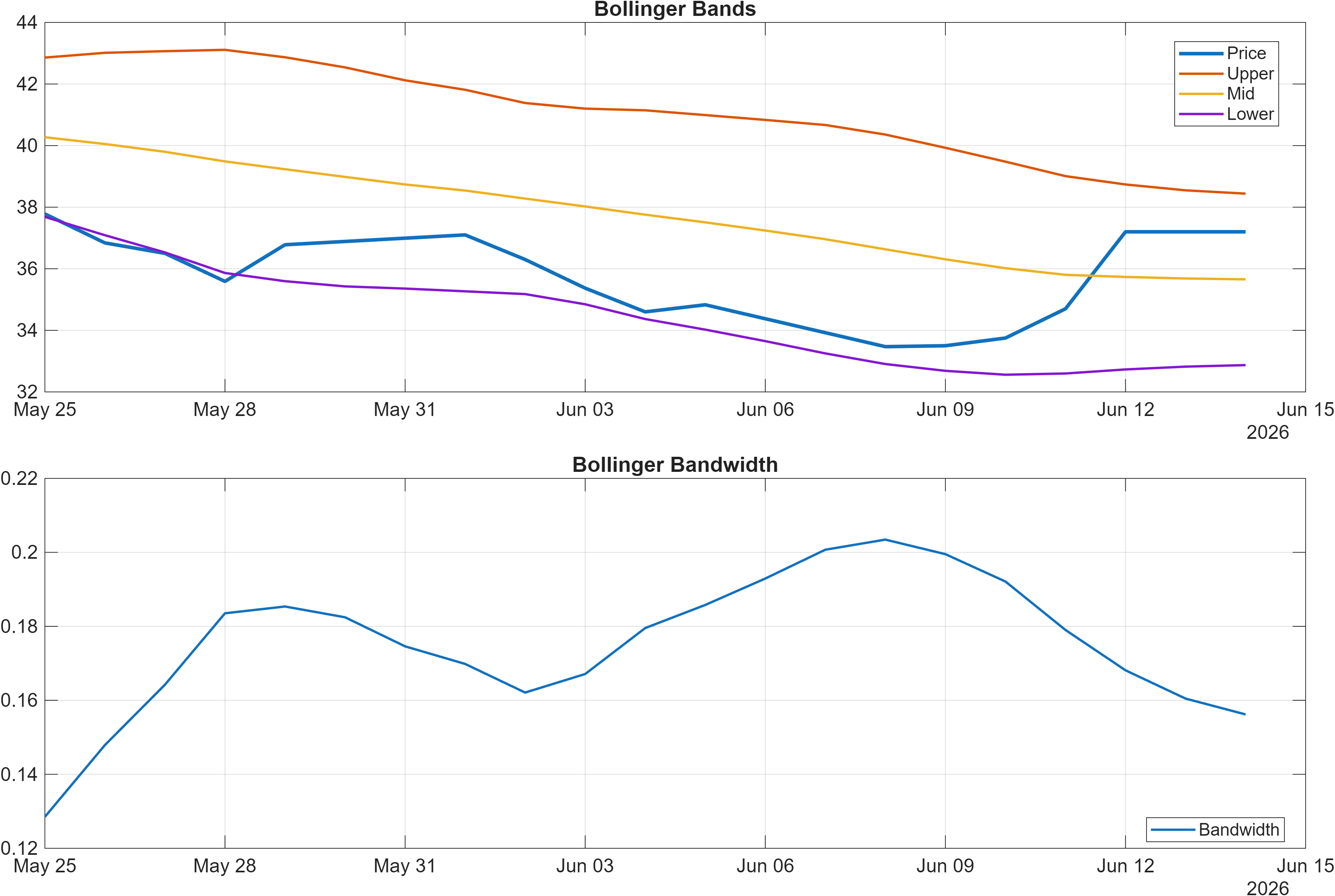 688363 Bollinger Bands and bandwidth chart