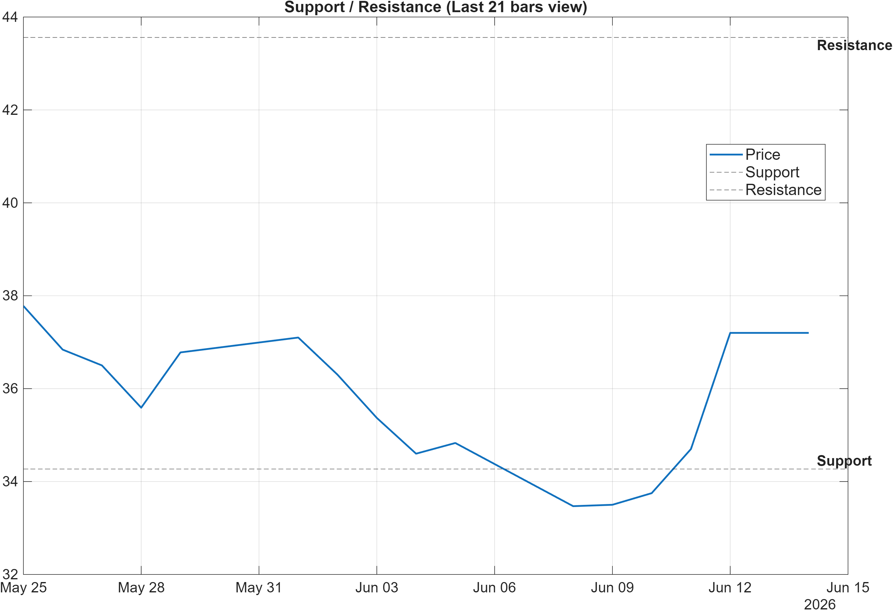 688363 support and resistance levels chart