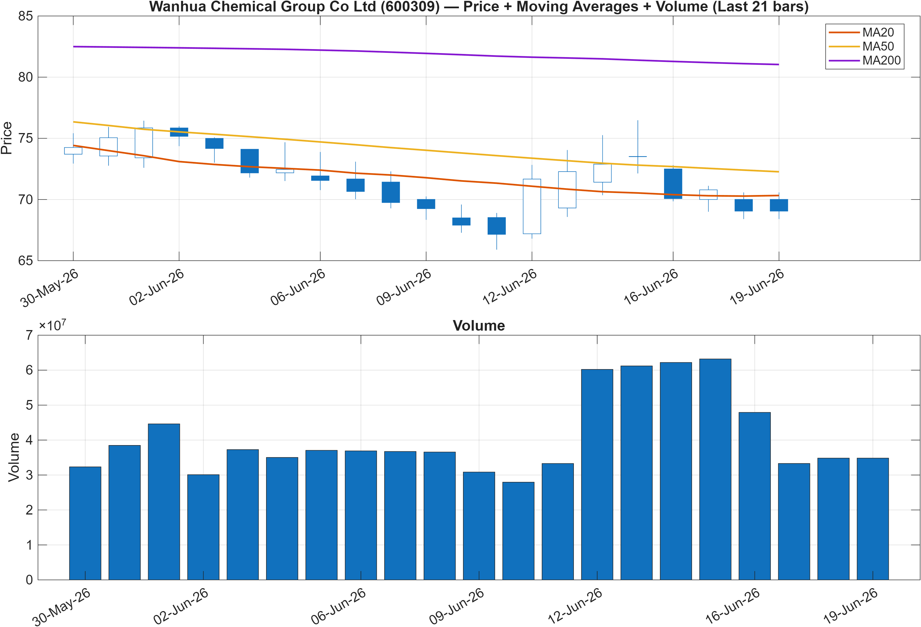 600309 price chart with moving averages