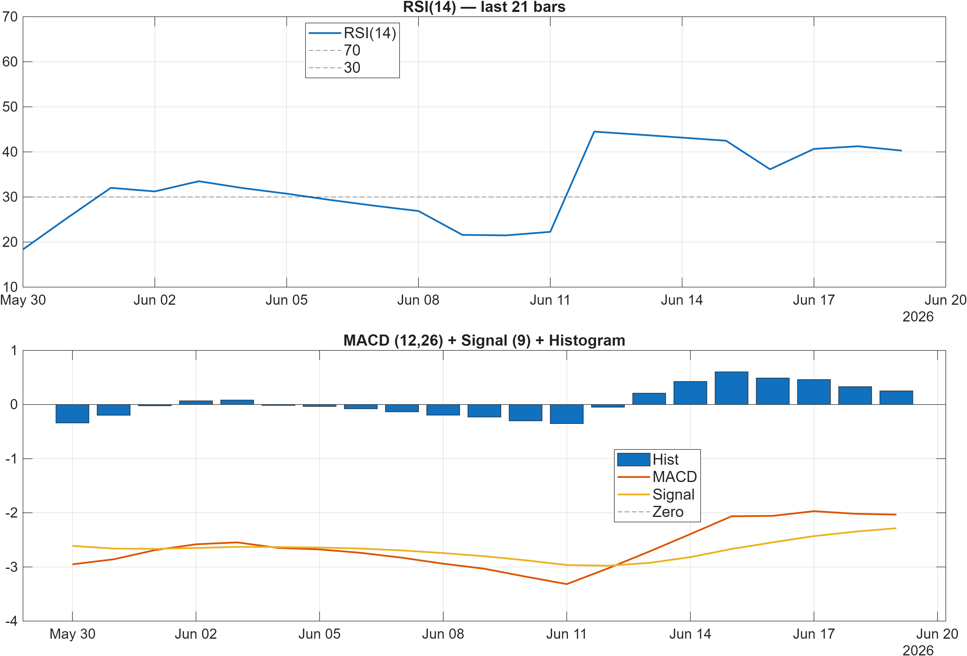 600309 RSI and MACD indicator chart