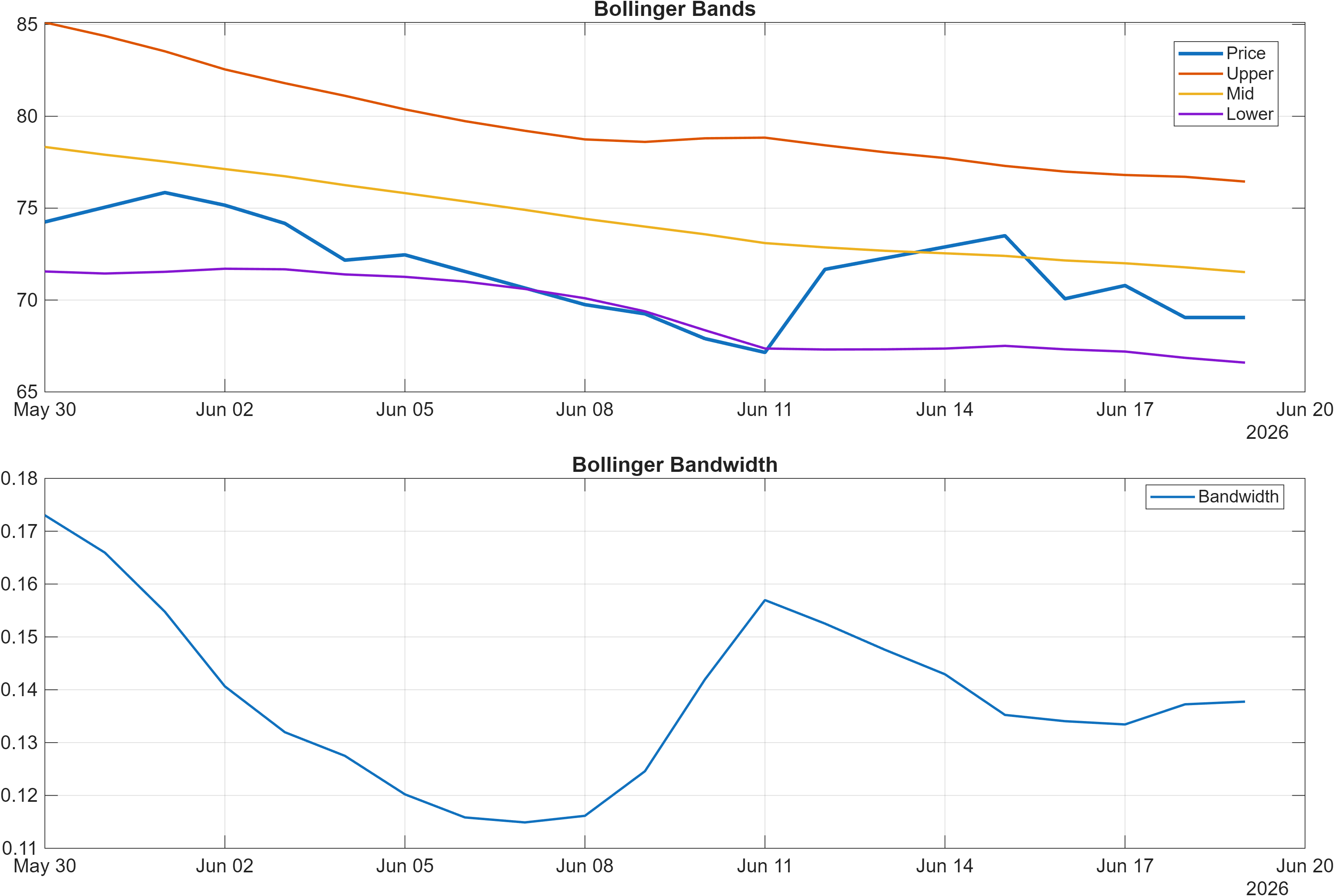 600309 Bollinger Bands and bandwidth chart