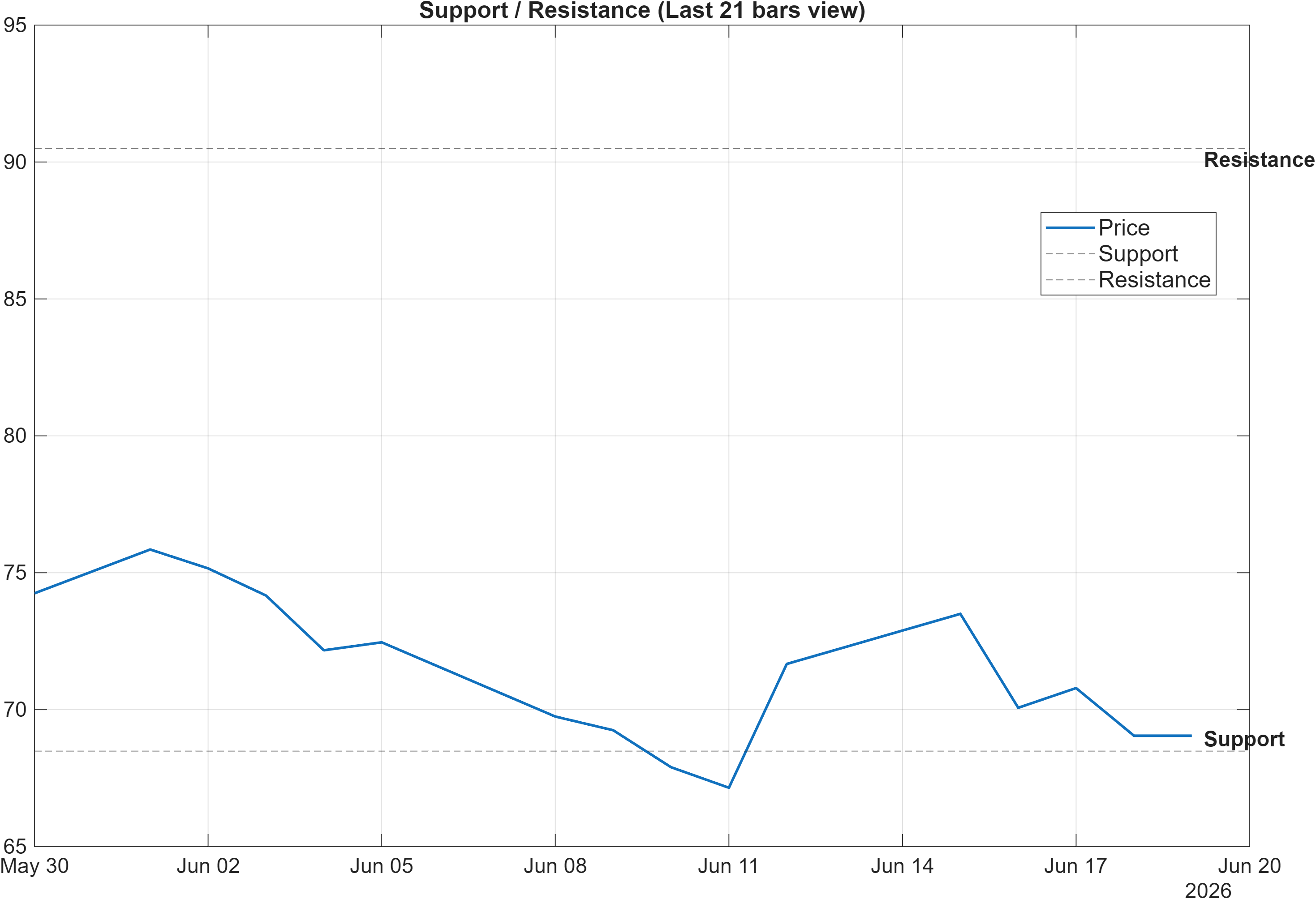 600309 support and resistance levels chart