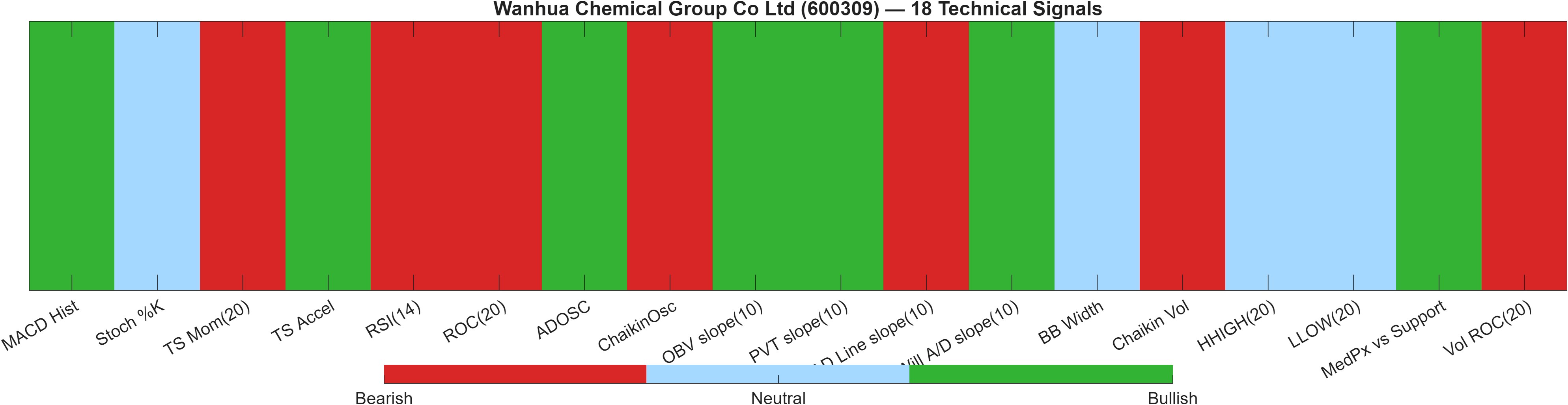 600309 18 technical signals heatmap dashboard