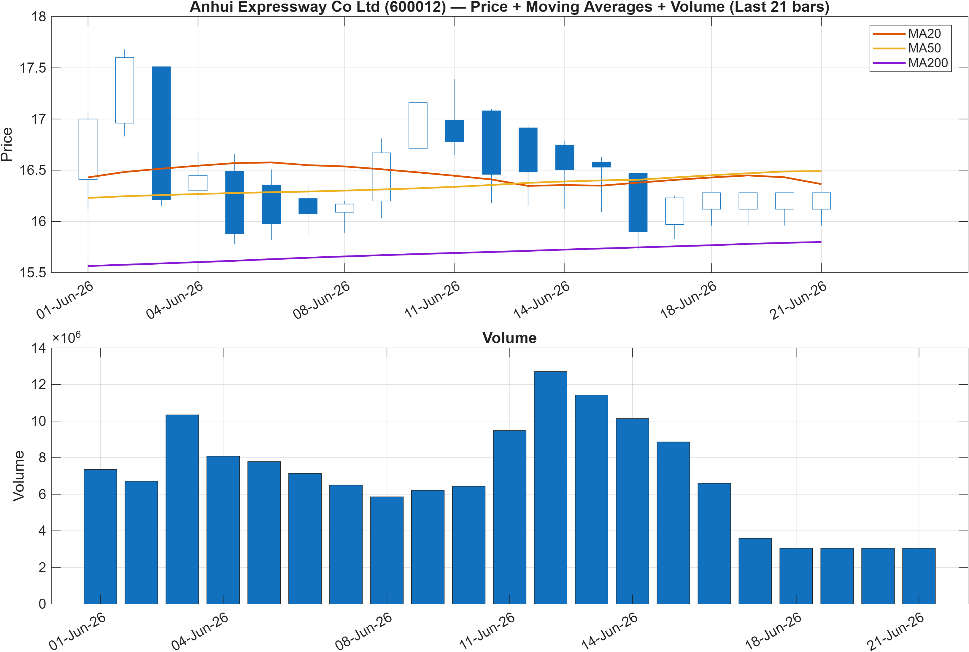 600012 price chart with moving averages