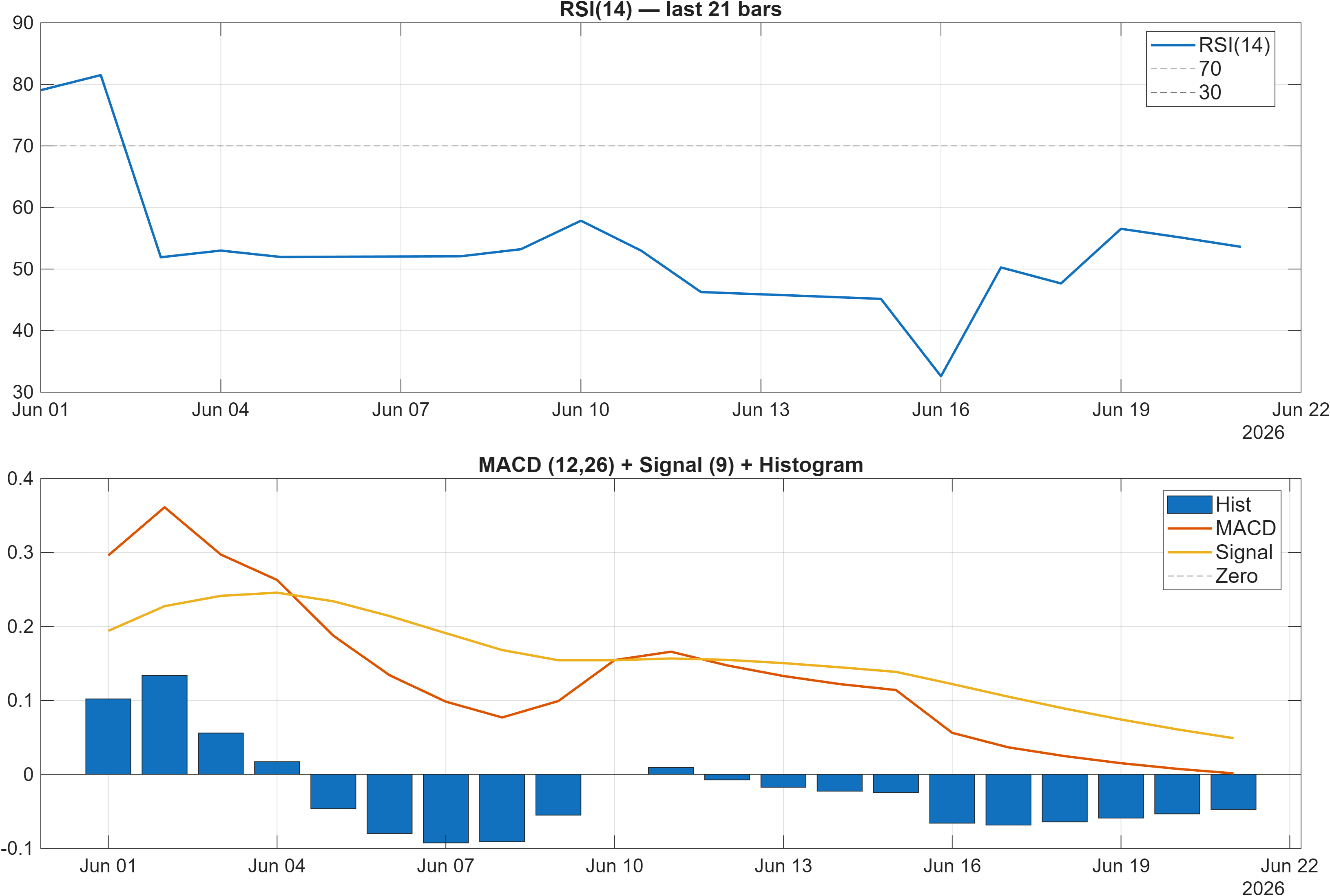 600012 RSI and MACD indicator chart