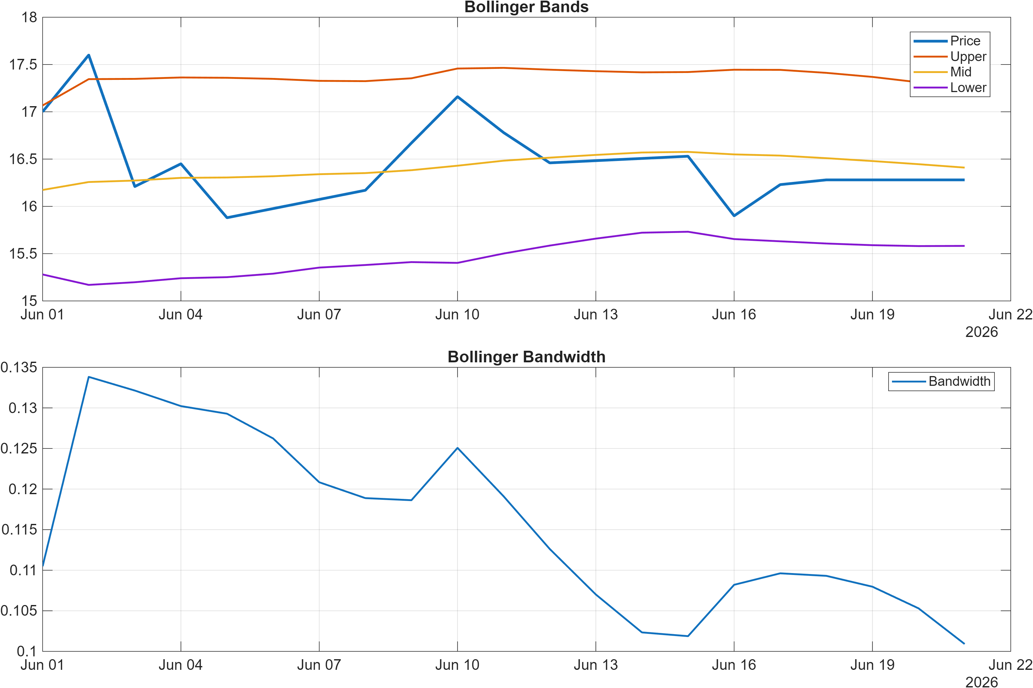 600012 Bollinger Bands and bandwidth chart