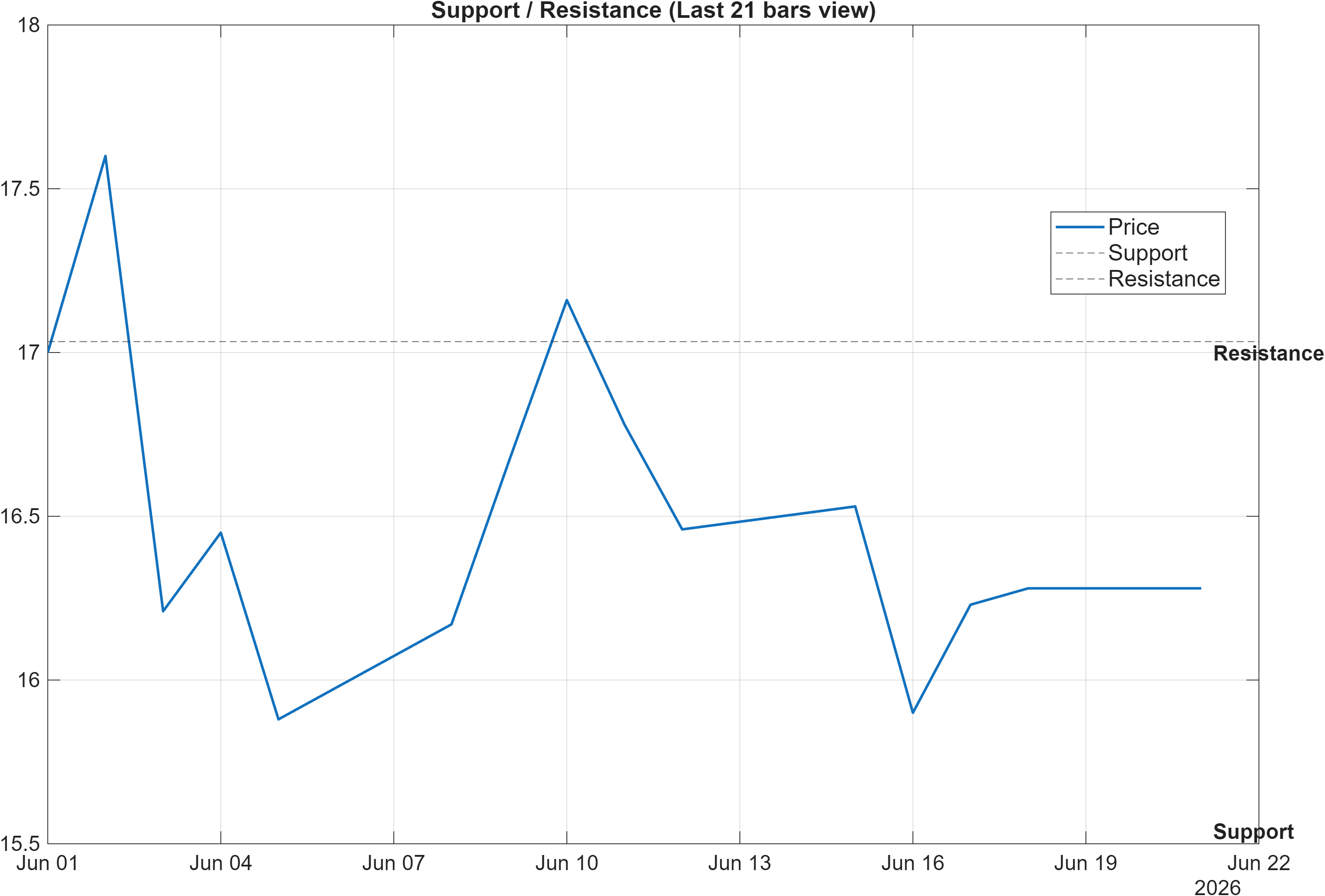 600012 support and resistance levels chart