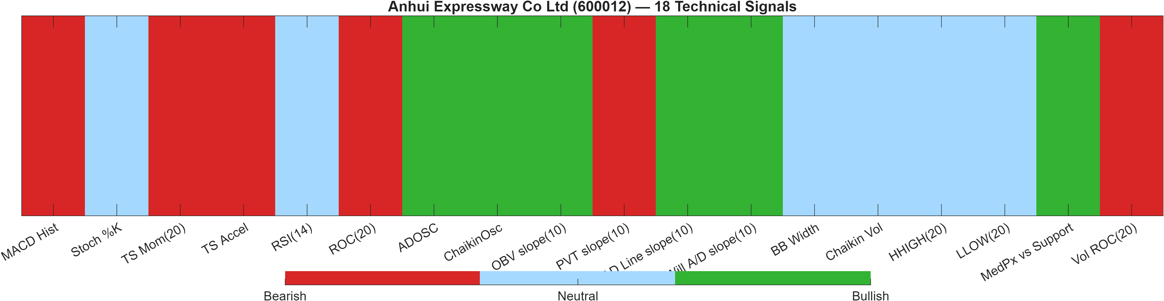 600012 18 technical signals heatmap dashboard