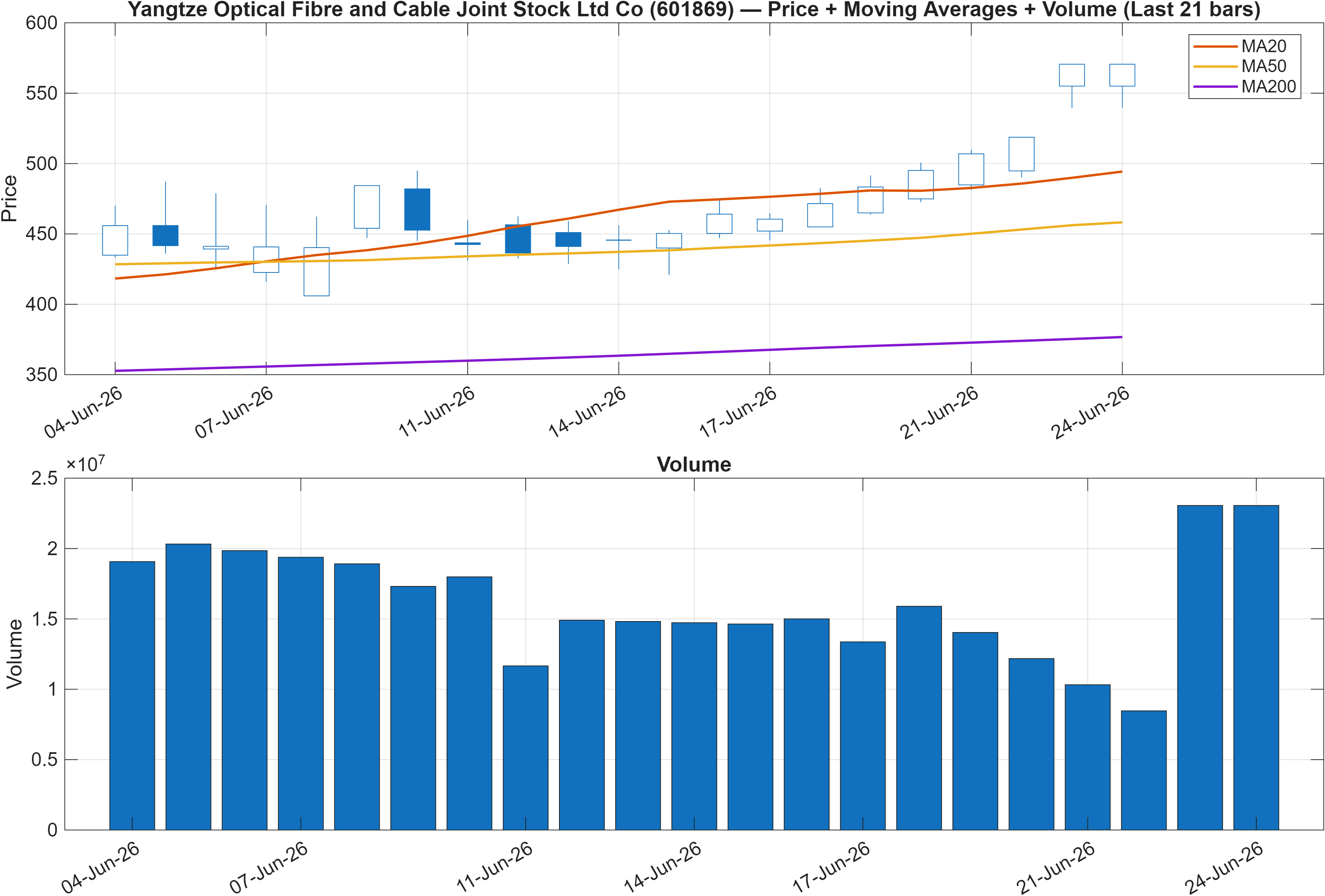 601869 price chart with moving averages
