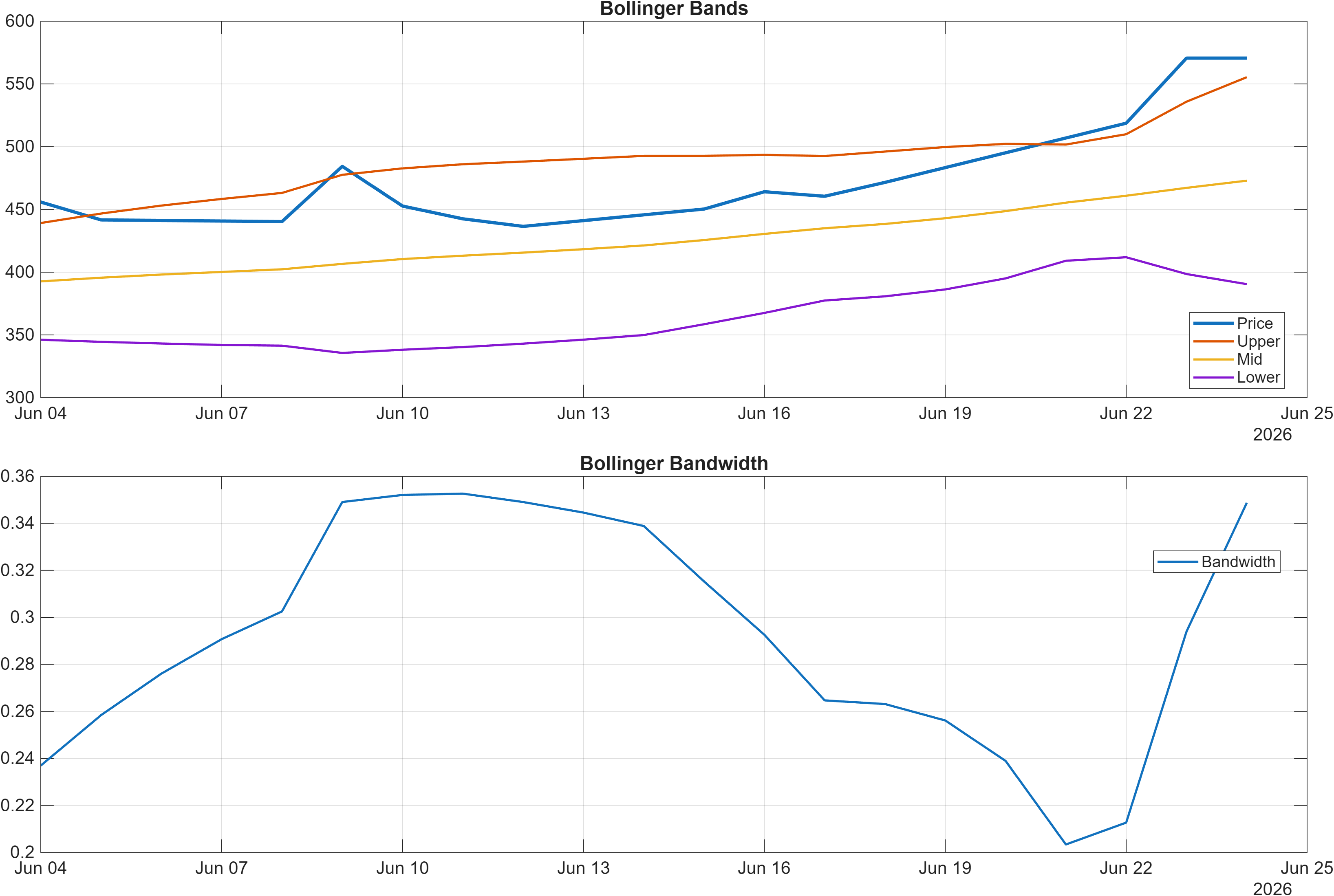 601869 Bollinger Bands and bandwidth chart