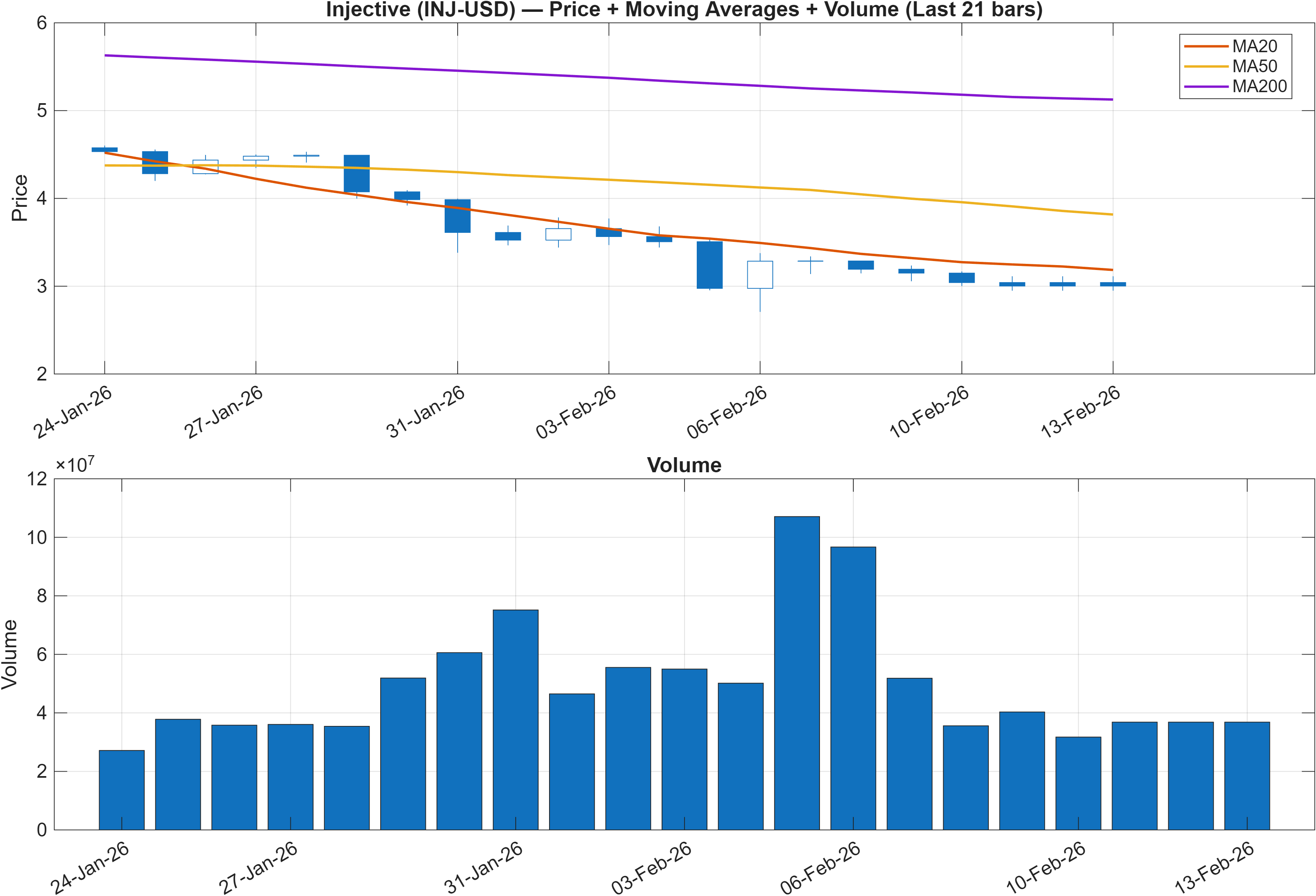 INJ-USD price chart with moving averages