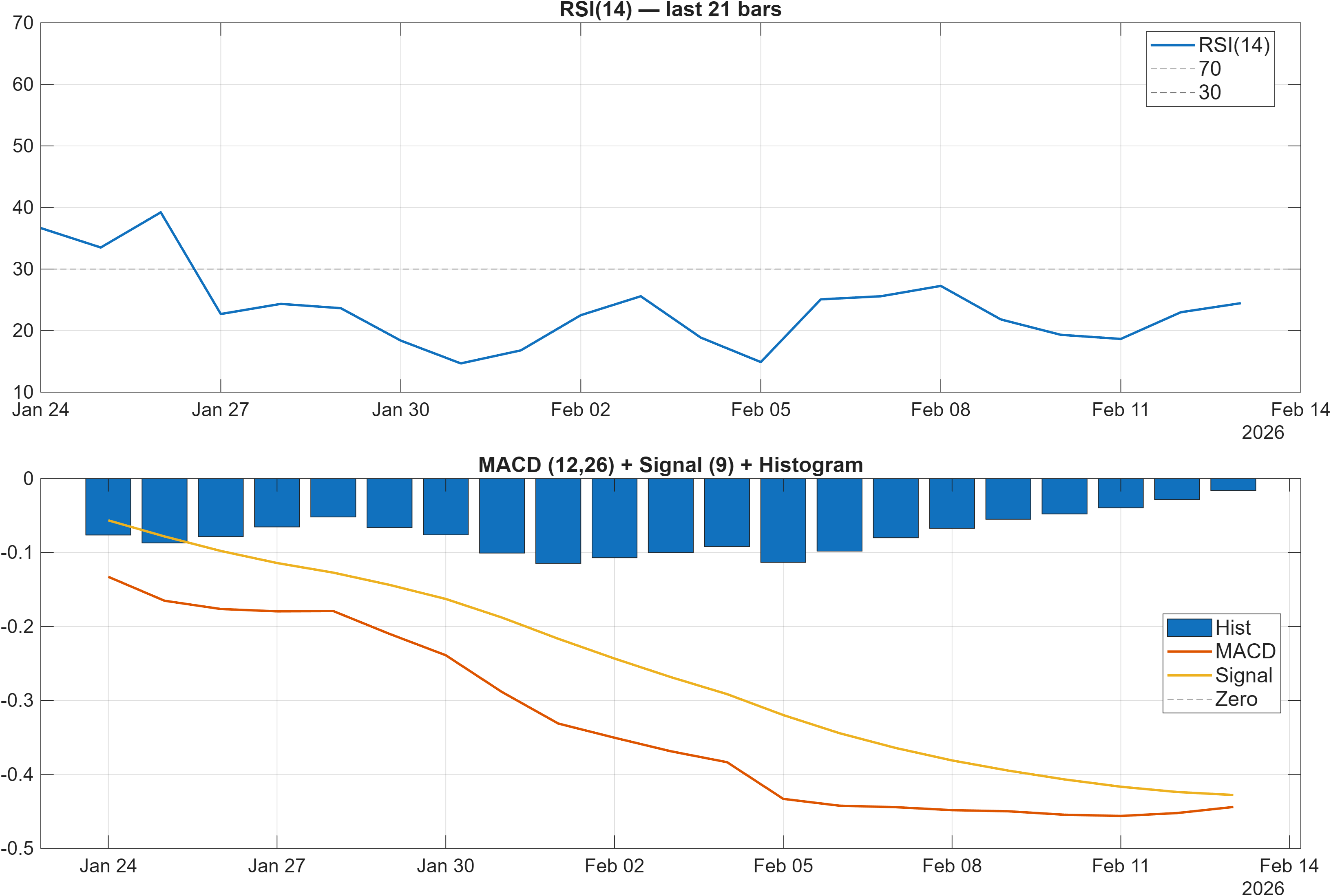 INJ-USD RSI and MACD indicator chart