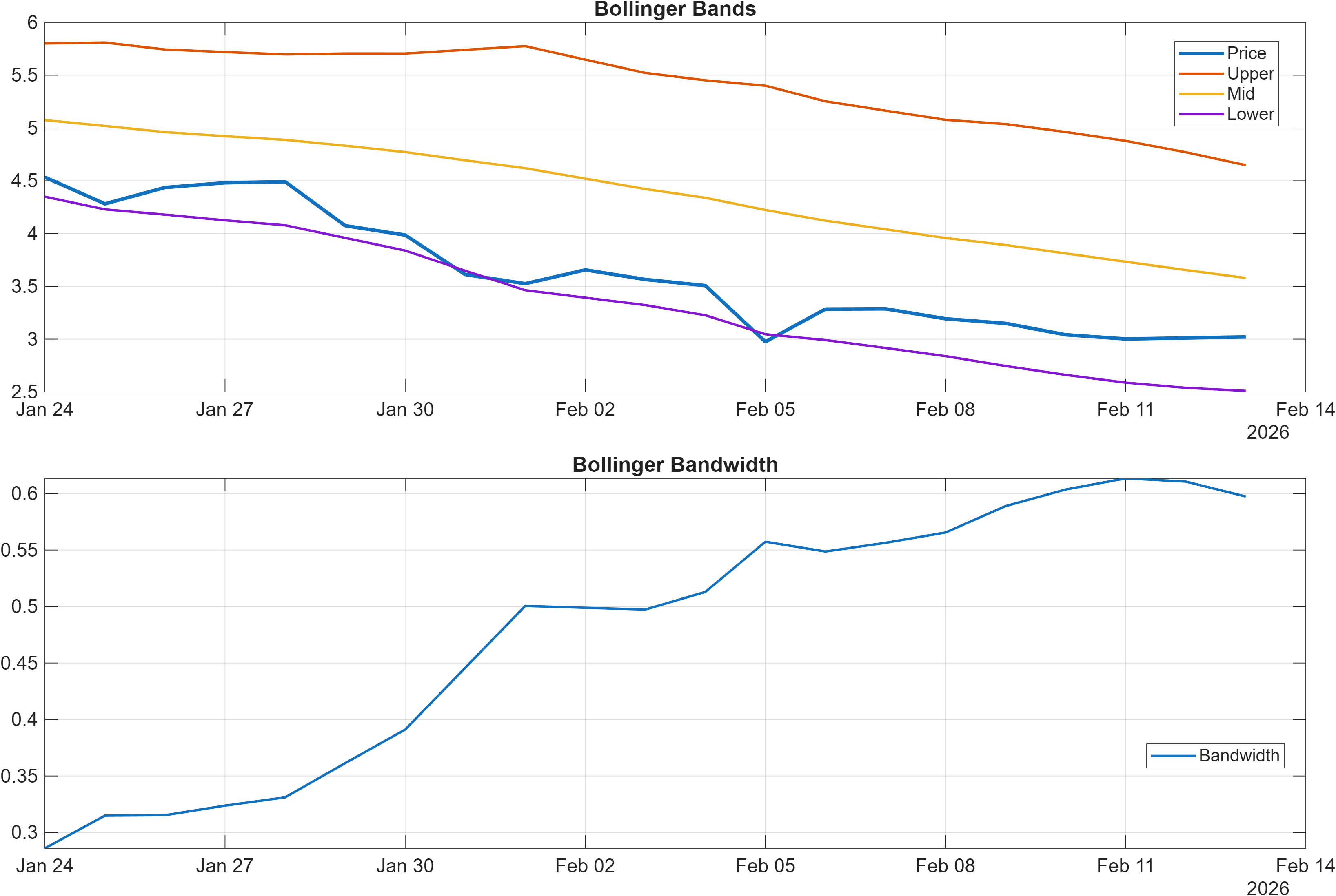 INJ-USD Bollinger Bands and bandwidth chart