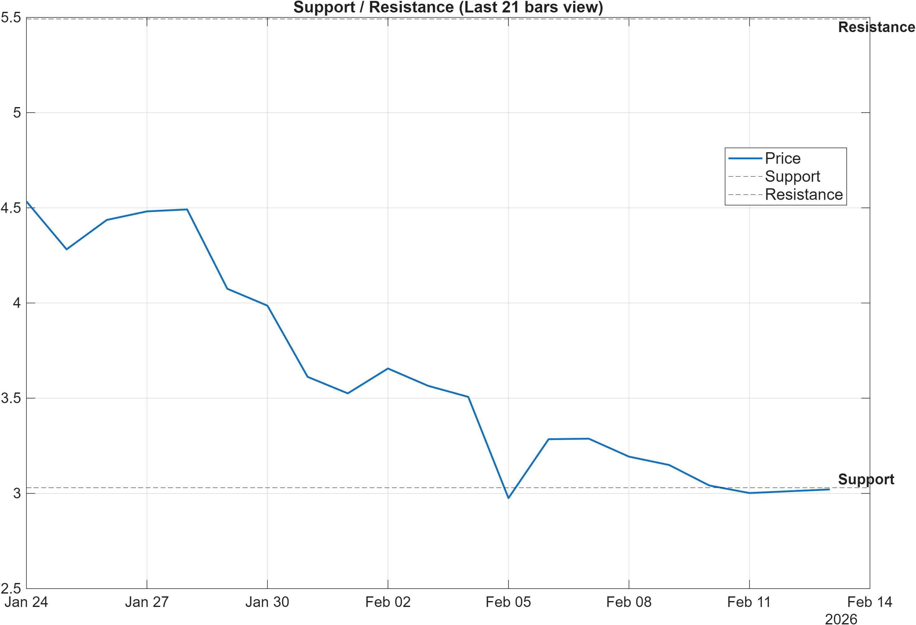 INJ-USD support and resistance levels chart