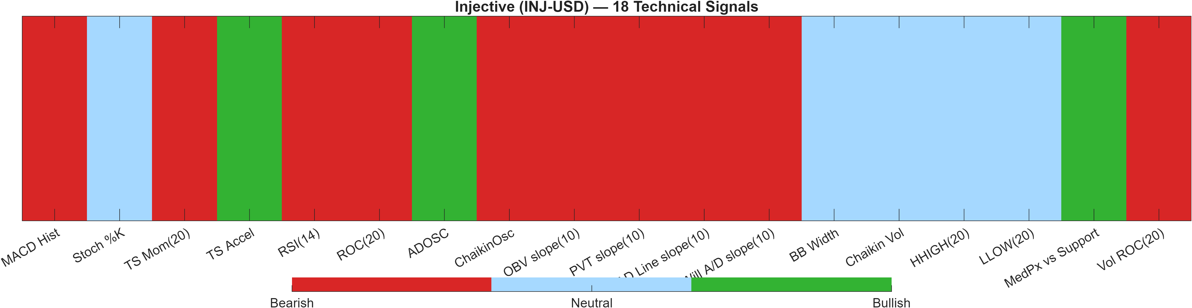 INJ-USD 18 technical signals heatmap dashboard