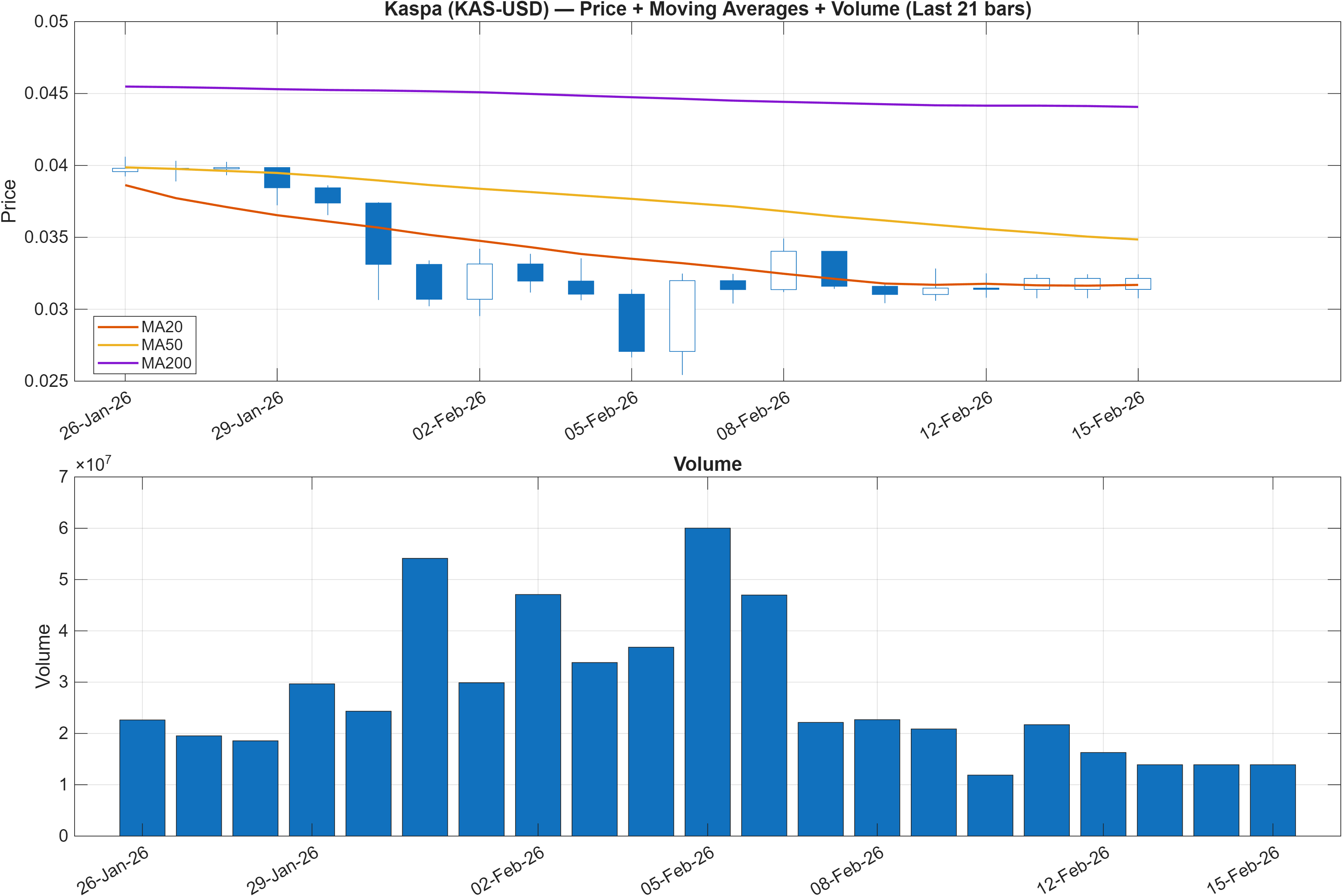 KAS-USD price chart with moving averages