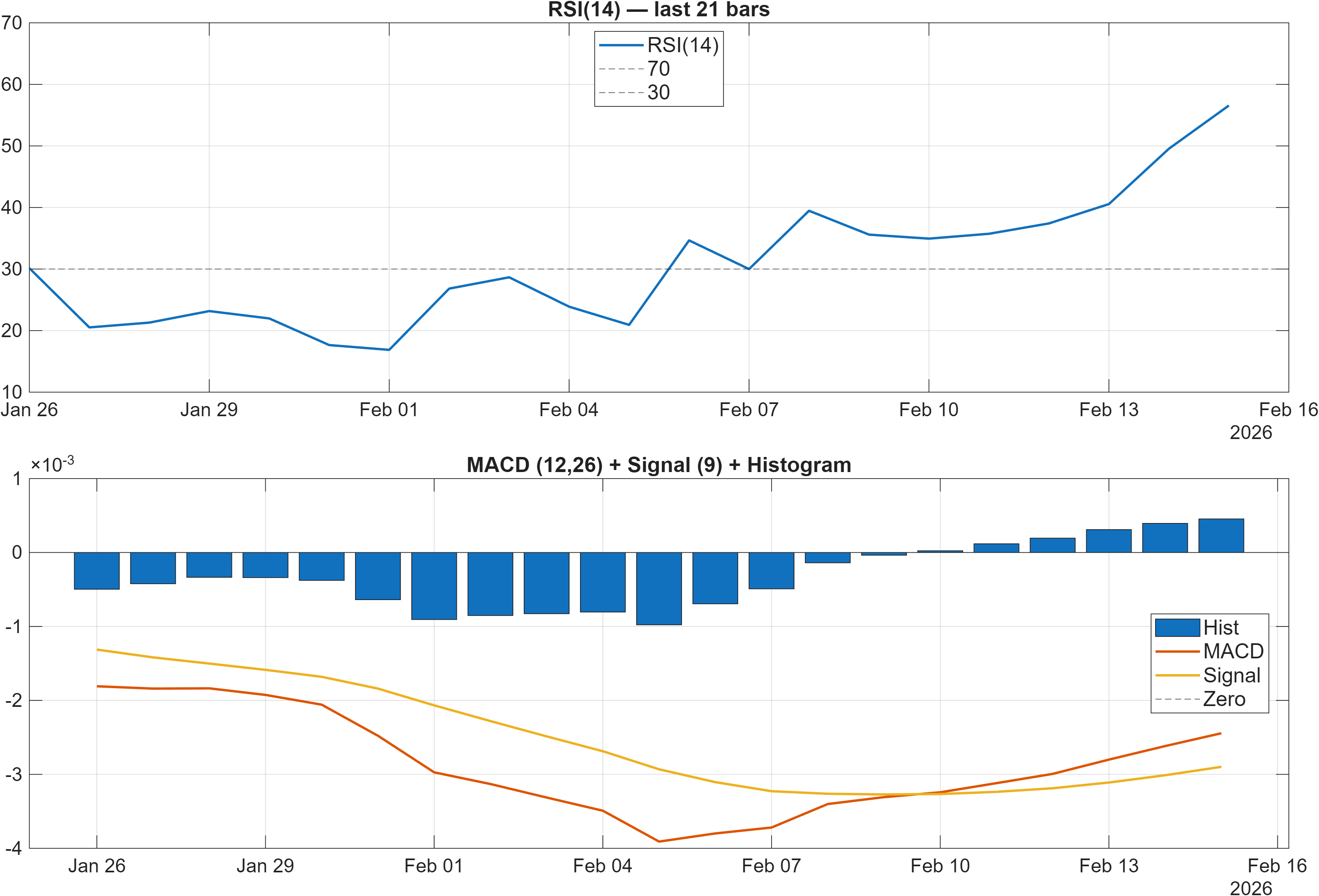 KAS-USD RSI and MACD indicator chart