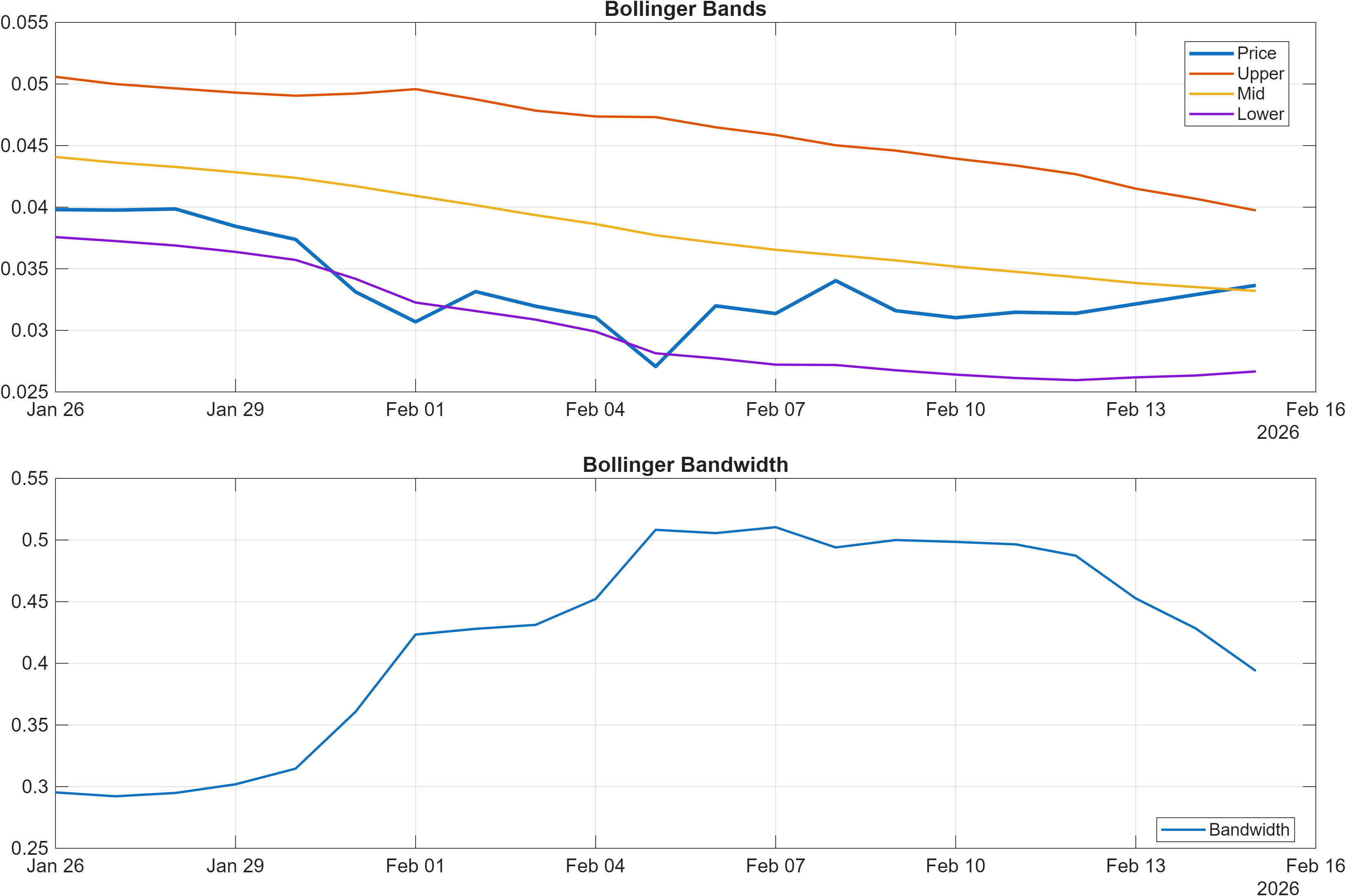 KAS-USD Bollinger Bands and bandwidth chart