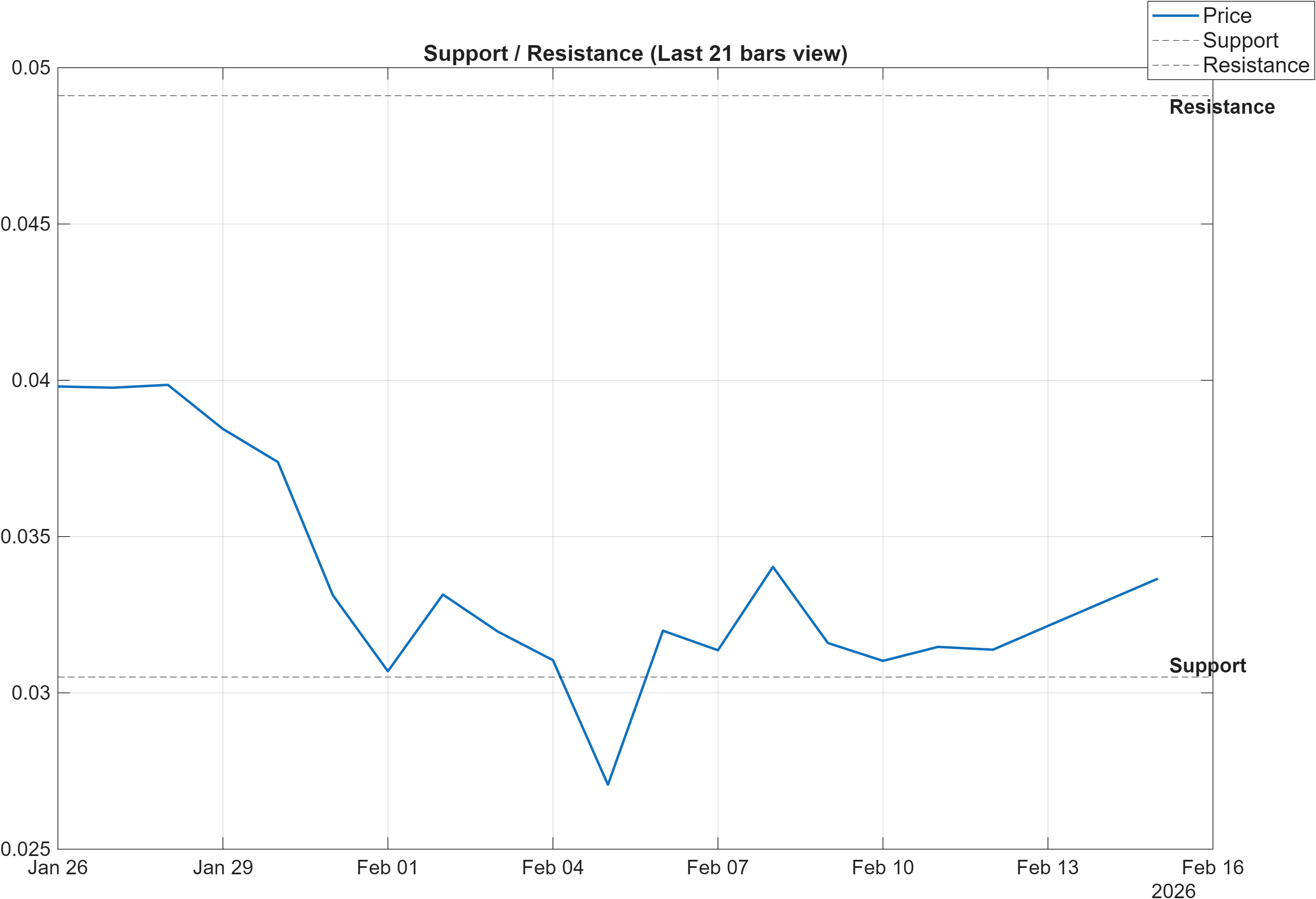 KAS-USD support and resistance levels chart