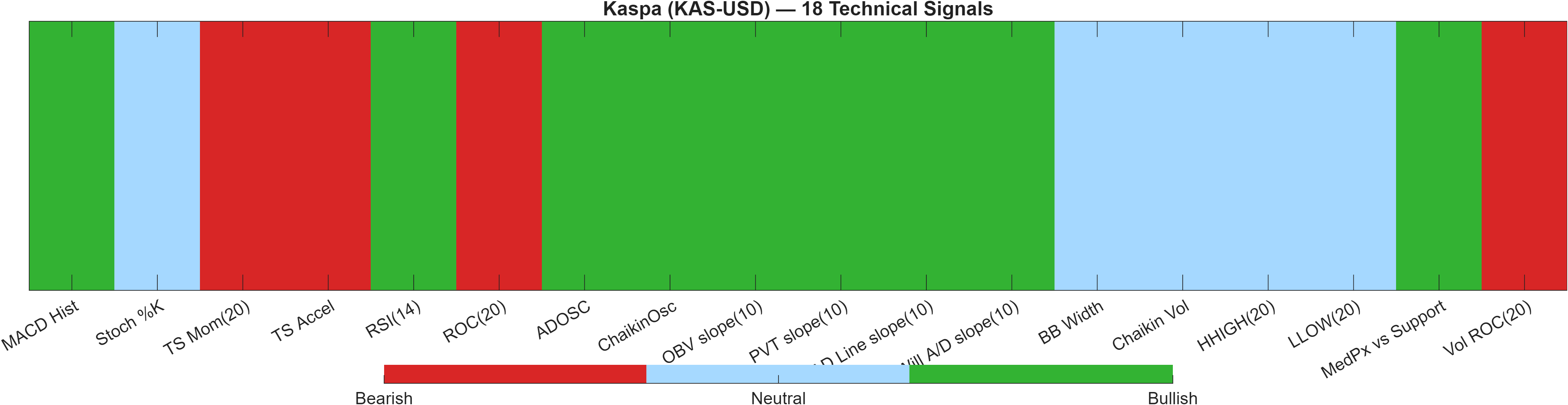 KAS-USD 18 technical signals heatmap dashboard