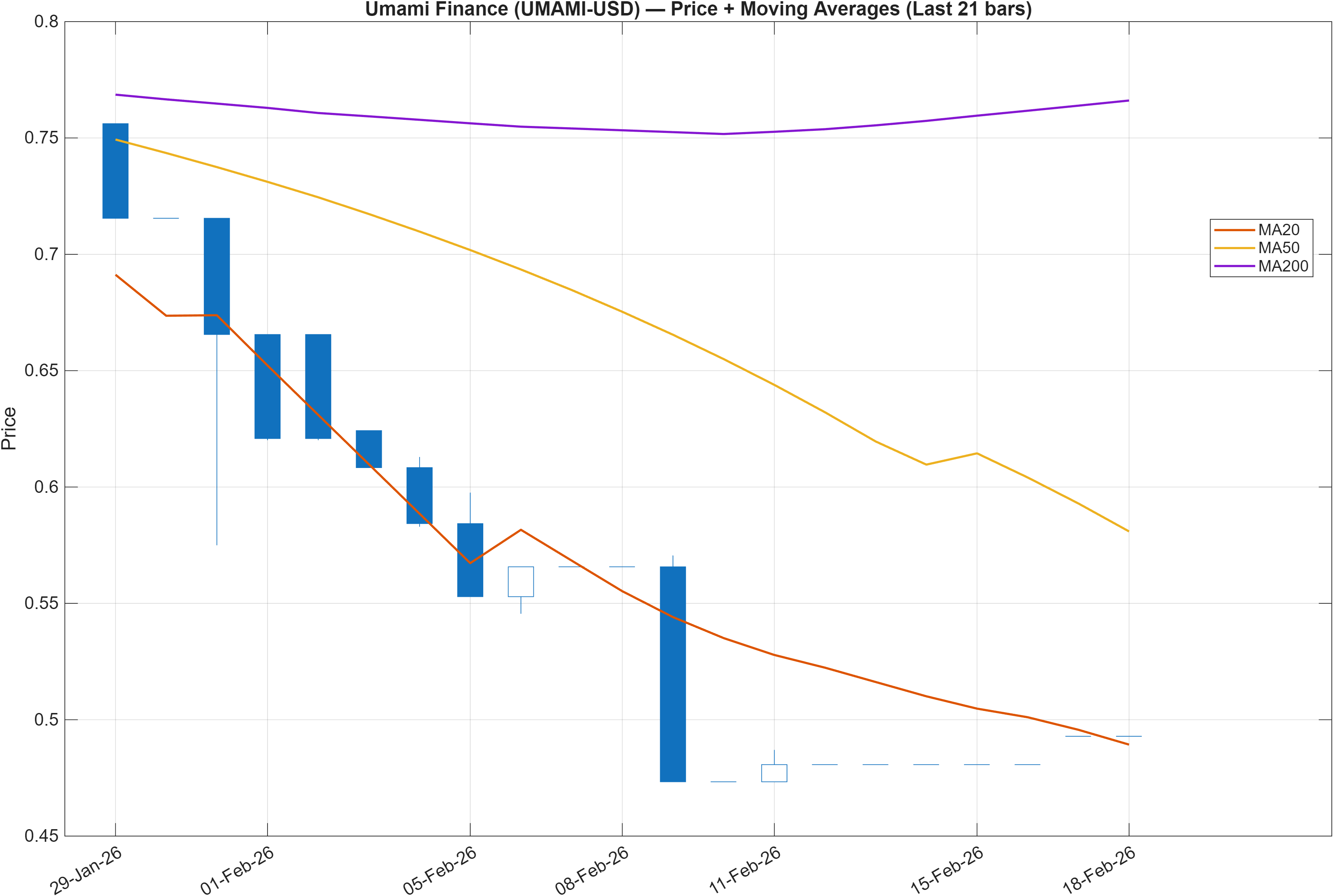 UMAMI-USD price chart with moving averages