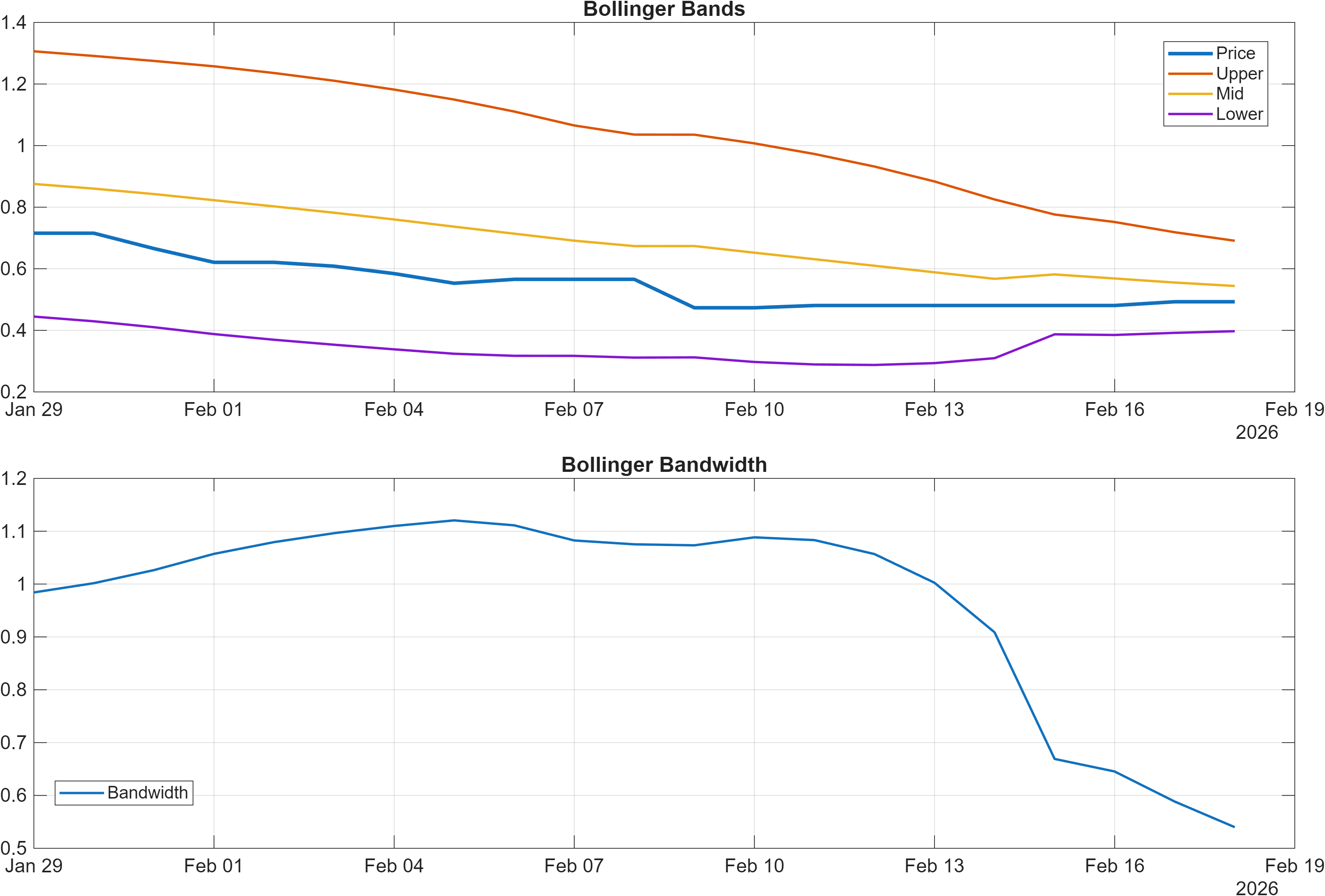 UMAMI-USD Bollinger Bands and bandwidth chart