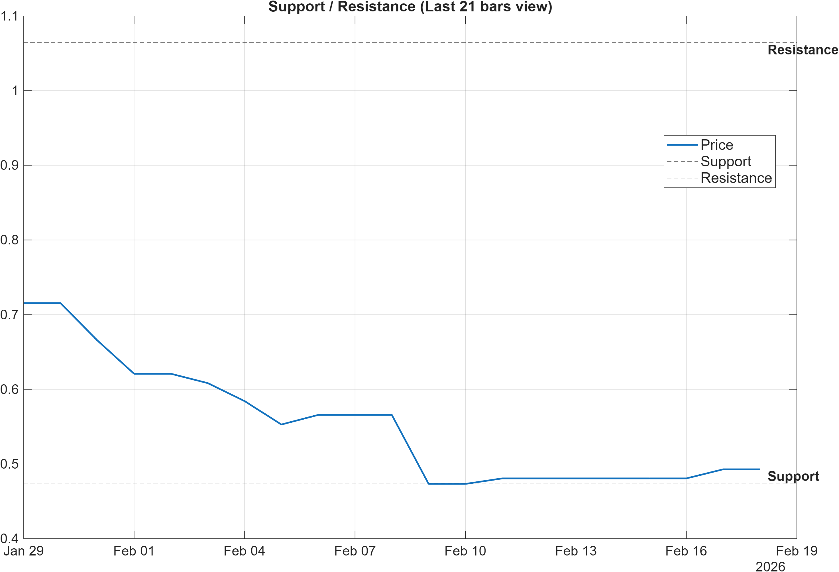 UMAMI-USD support and resistance levels chart