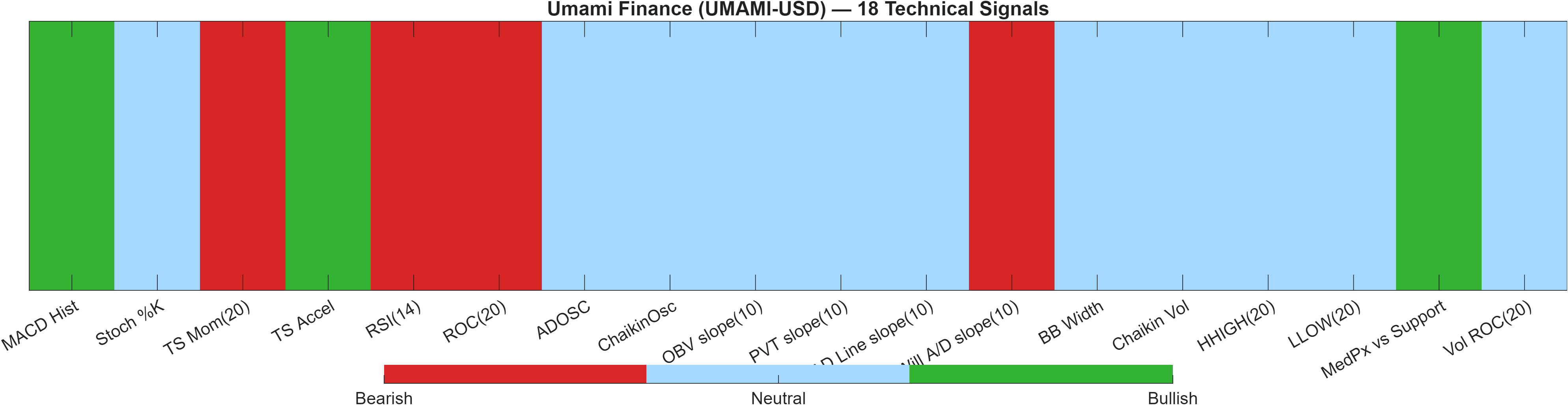 UMAMI-USD 18 technical signals heatmap dashboard