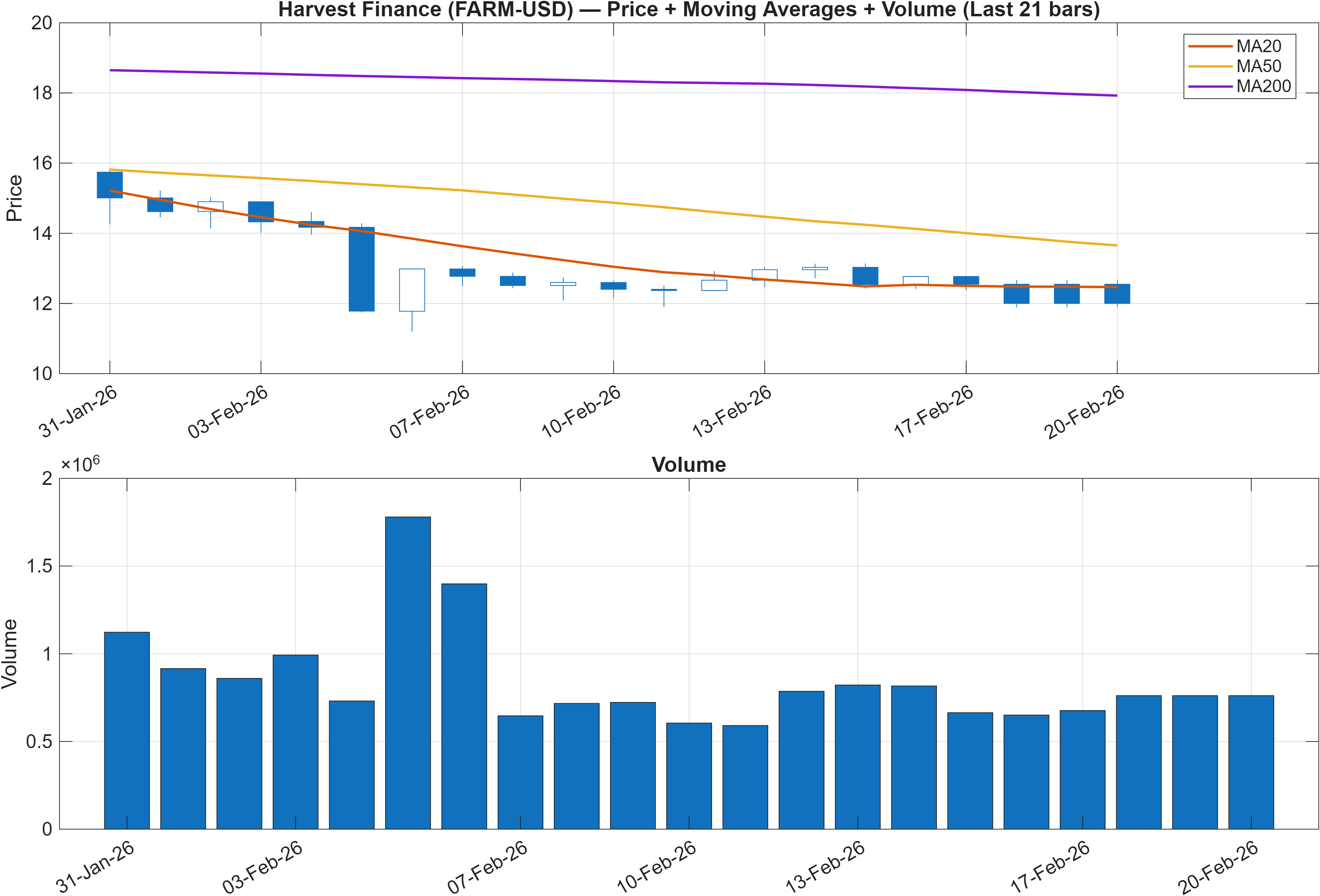 FARM-USD price chart with moving averages