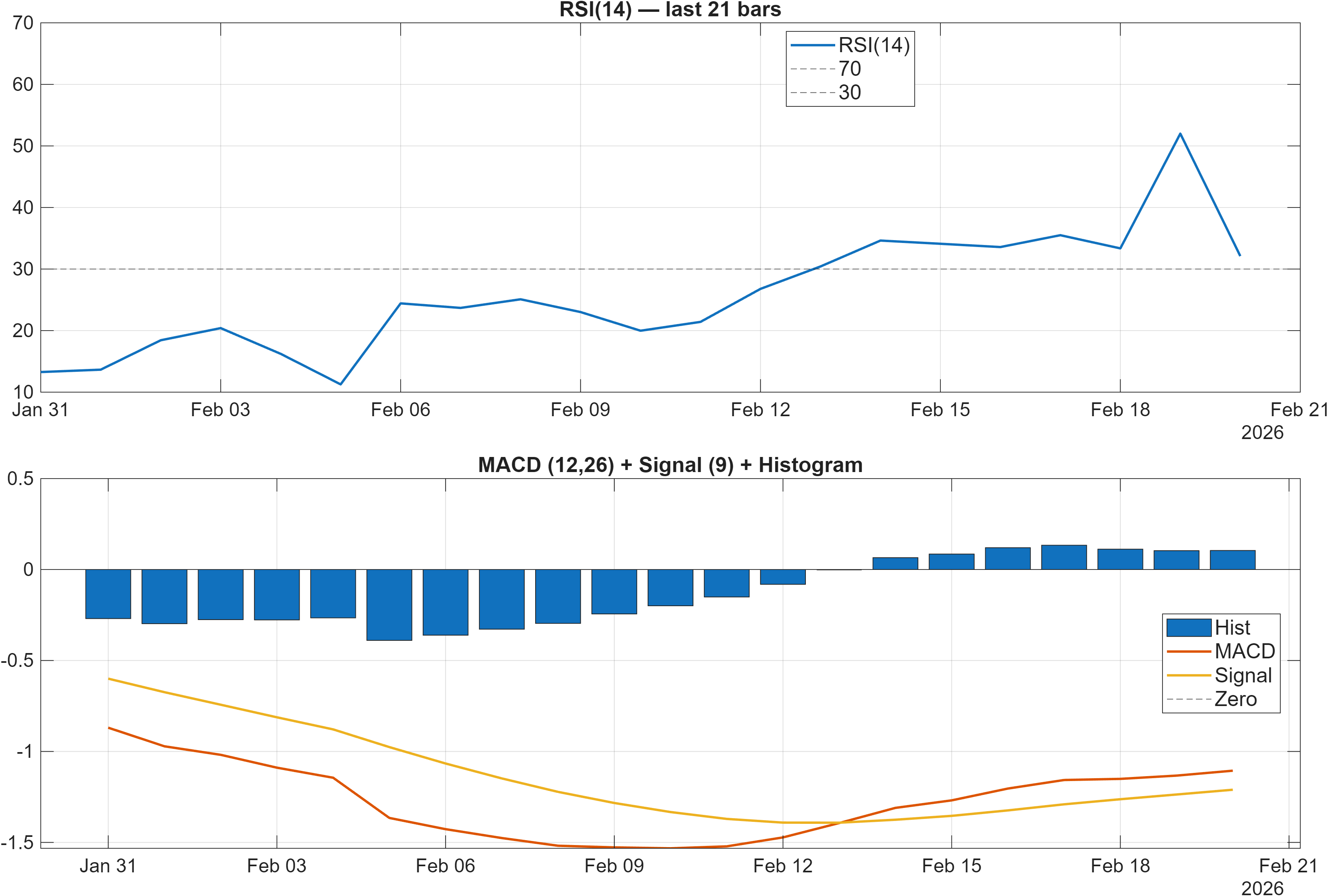 FARM-USD RSI and MACD indicator chart