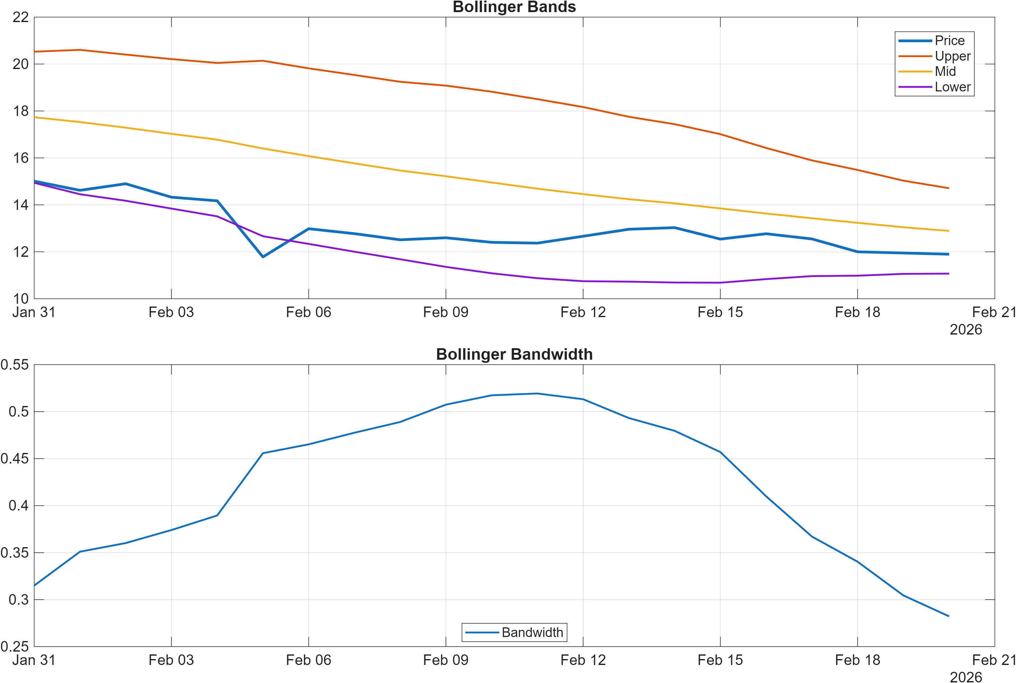 FARM-USD Bollinger Bands and bandwidth chart