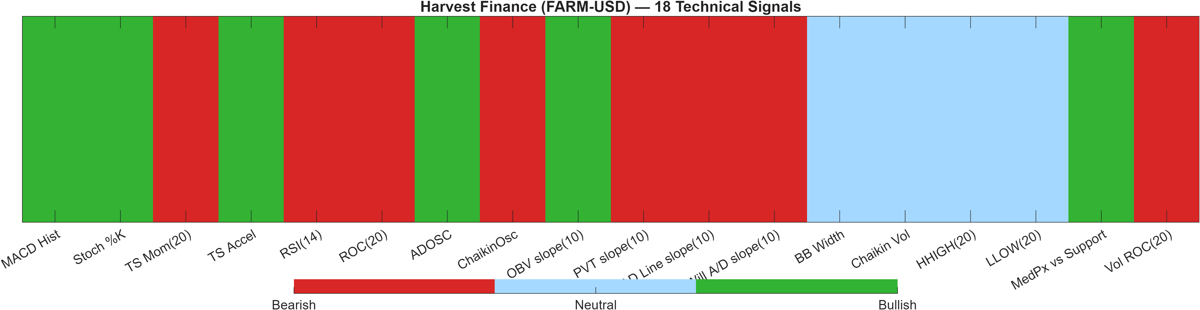 FARM-USD 18 technical signals heatmap dashboard