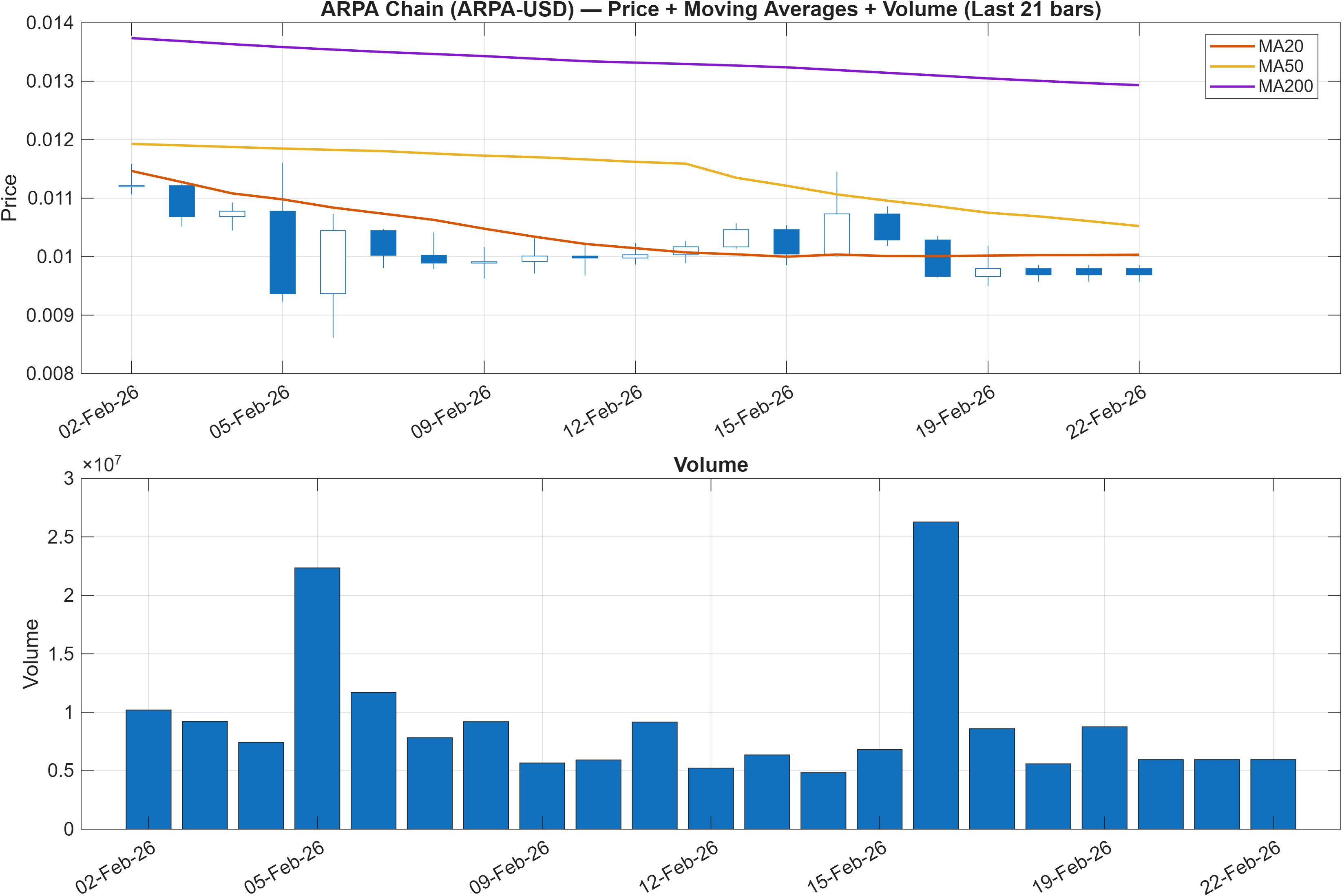 ARPA-USD price chart with moving averages
