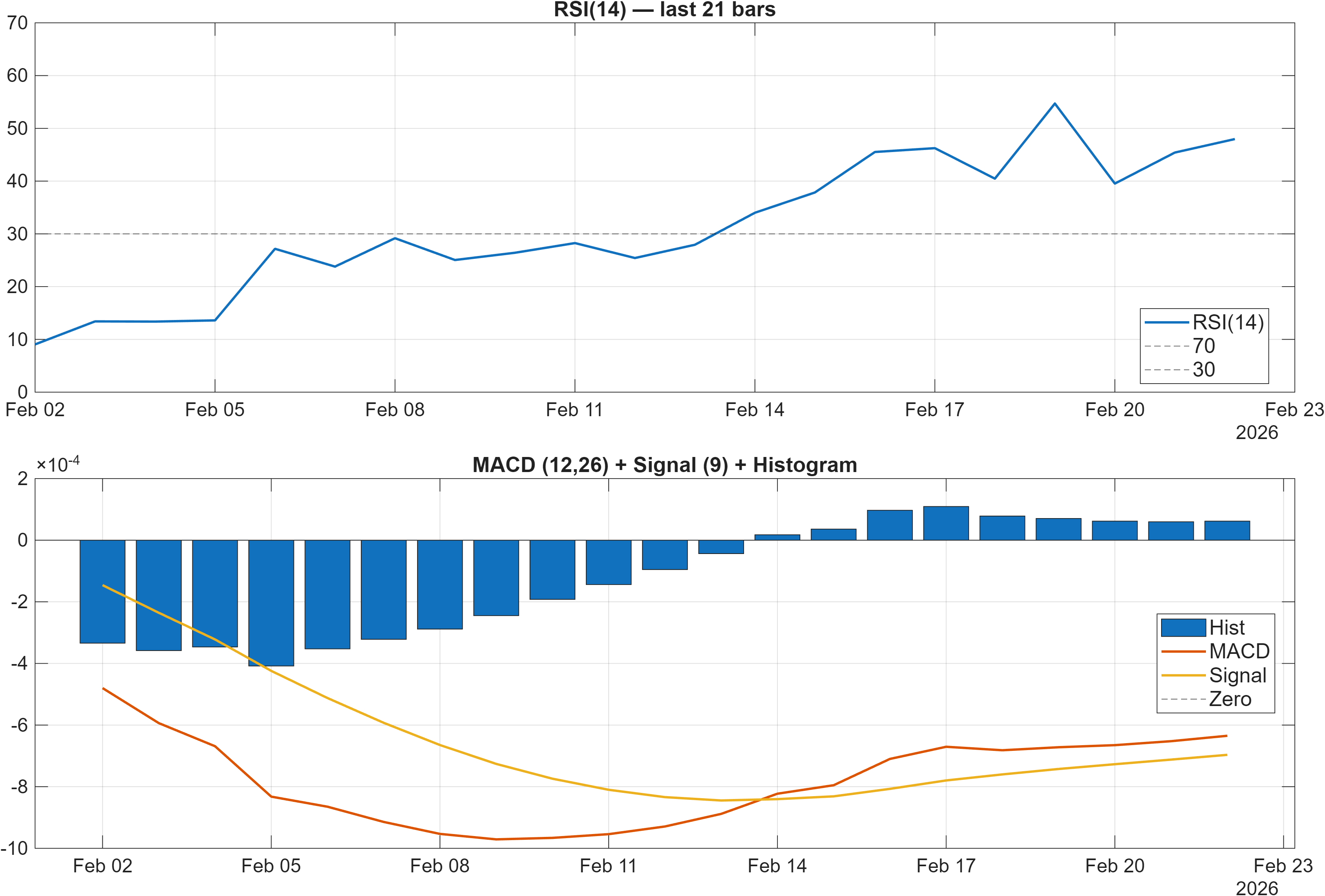 ARPA-USD RSI and MACD indicator chart
