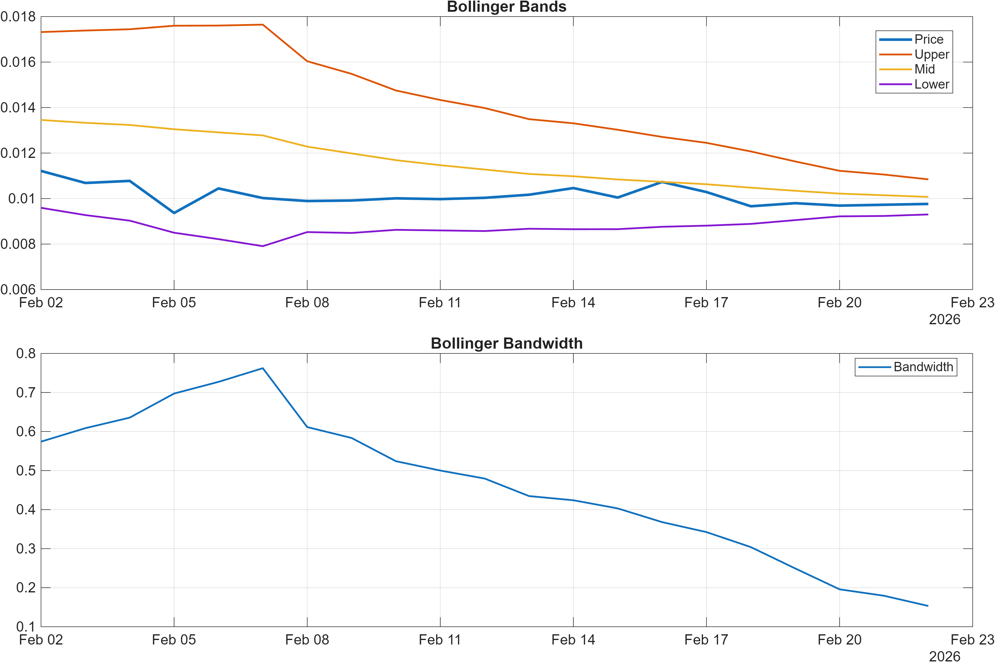 ARPA-USD Bollinger Bands and bandwidth chart