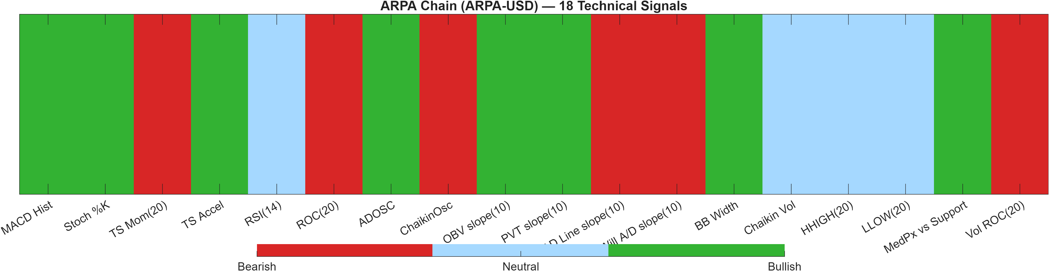 ARPA-USD 18 technical signals heatmap dashboard