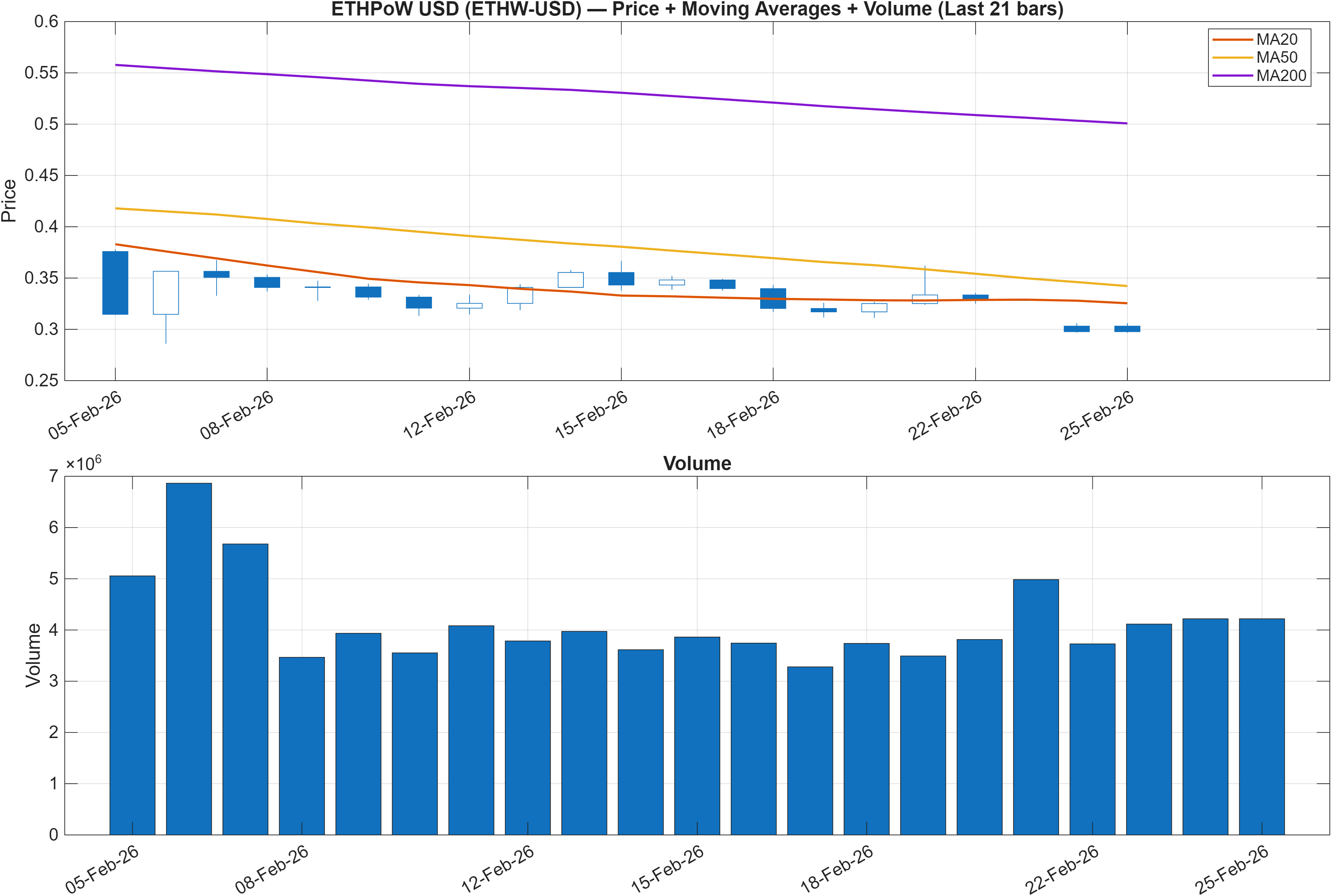 ETHW-USD price chart with moving averages