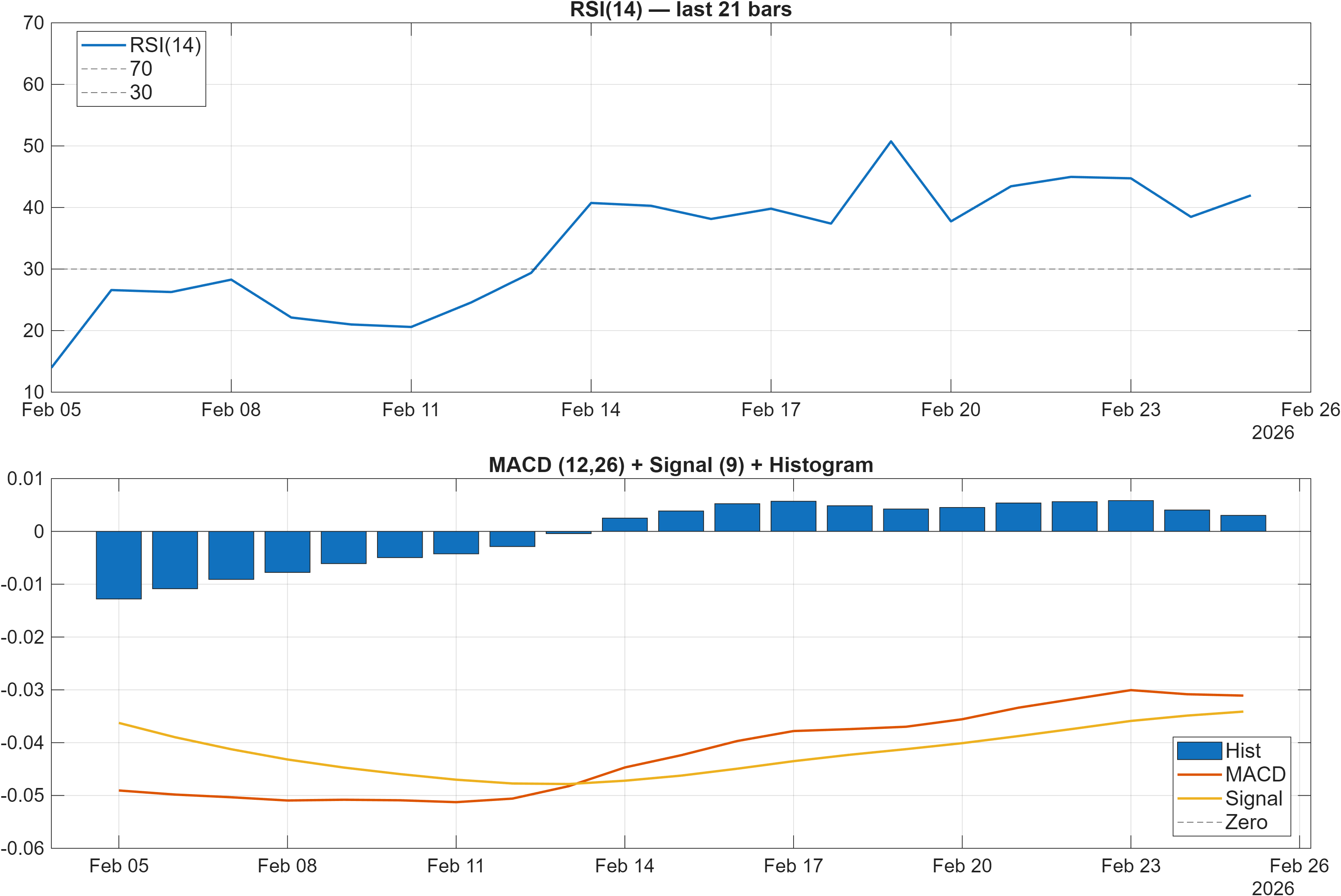 ETHW-USD RSI and MACD indicator chart
