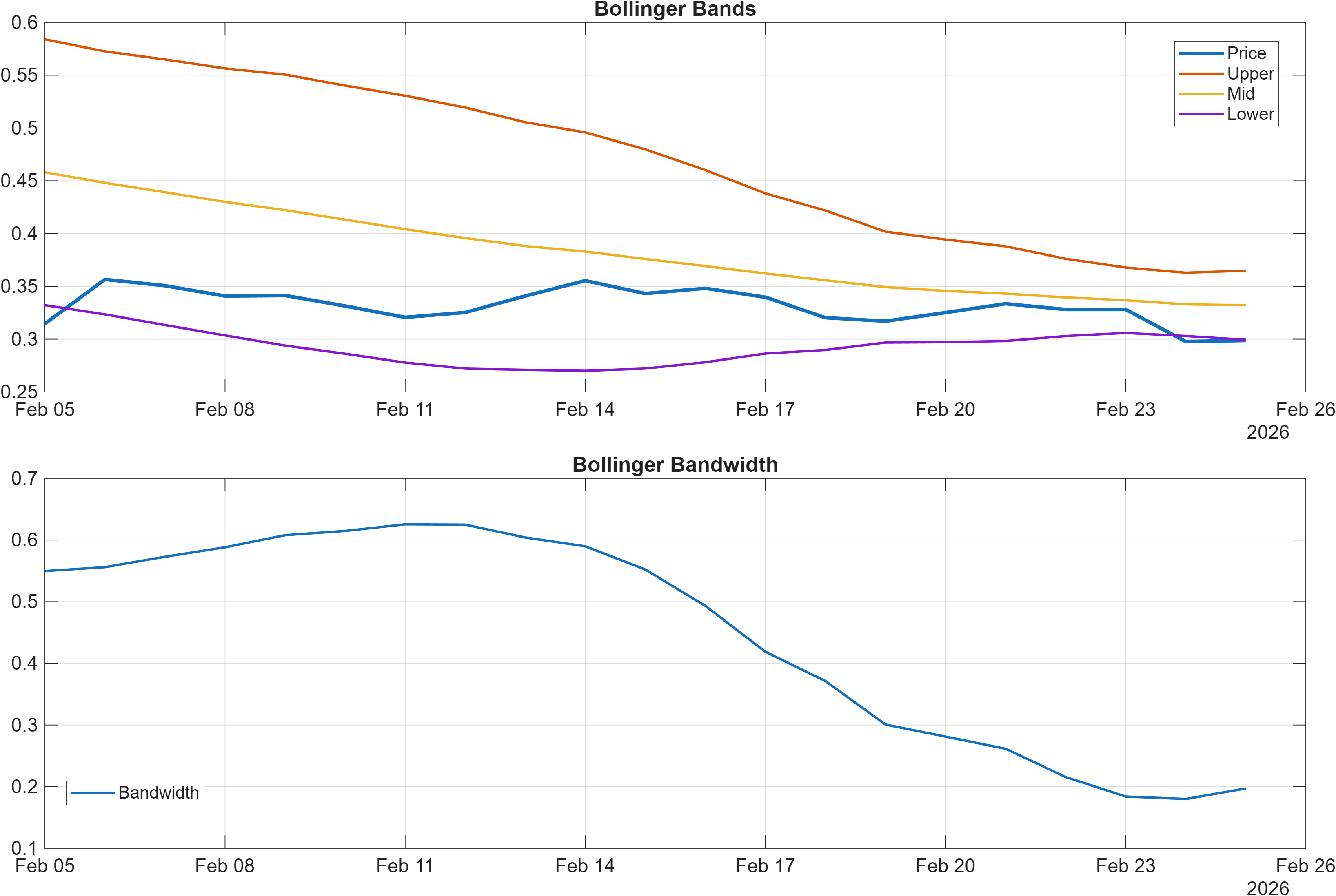 ETHW-USD Bollinger Bands and bandwidth chart