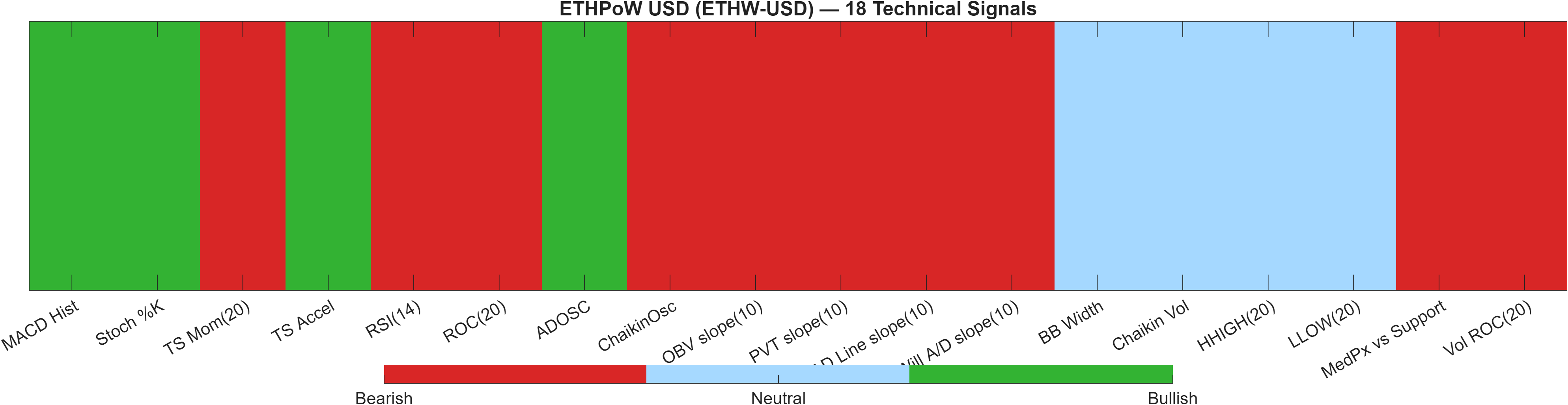 ETHW-USD 18 technical signals heatmap dashboard