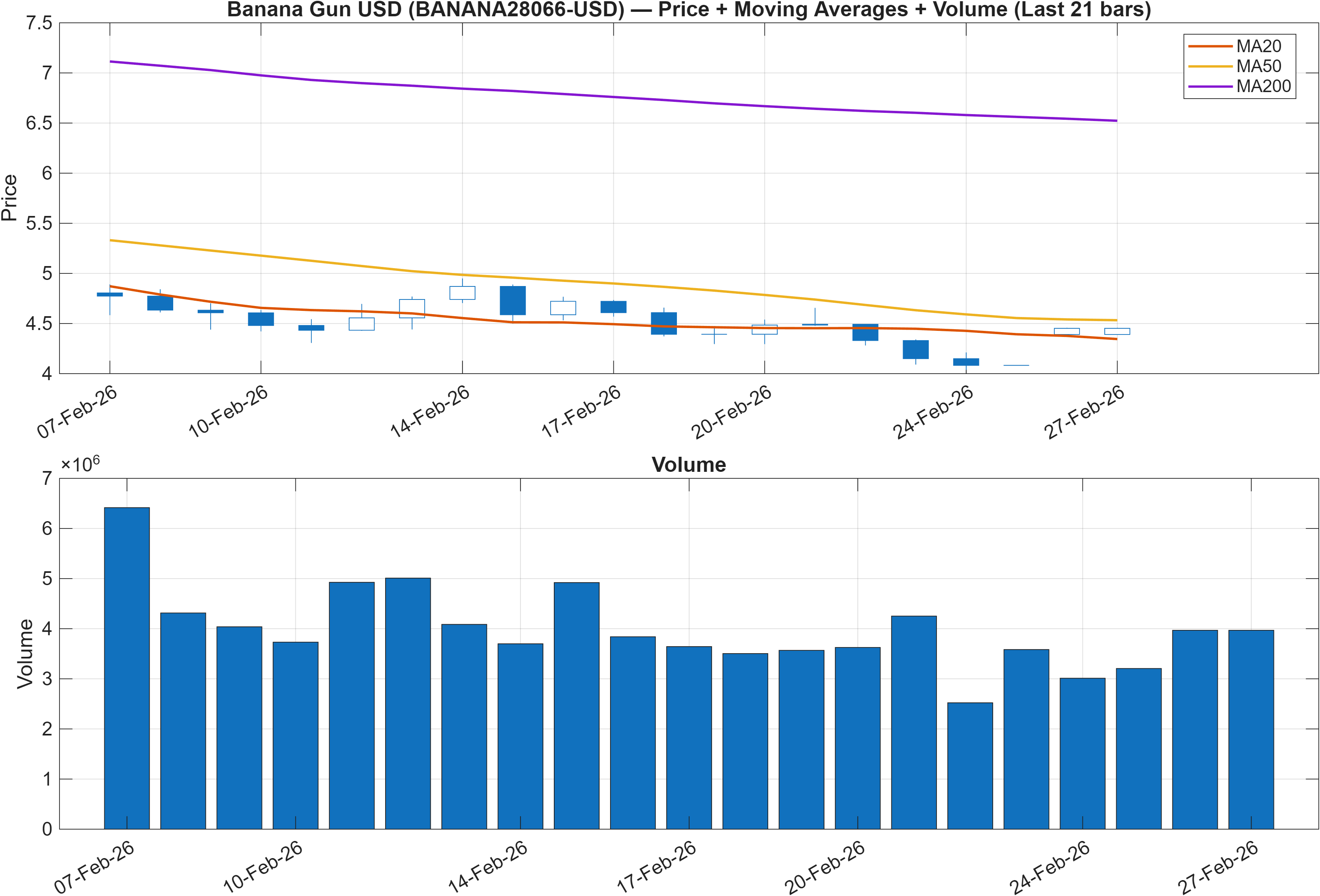 BANANA28066-USD price chart with moving averages