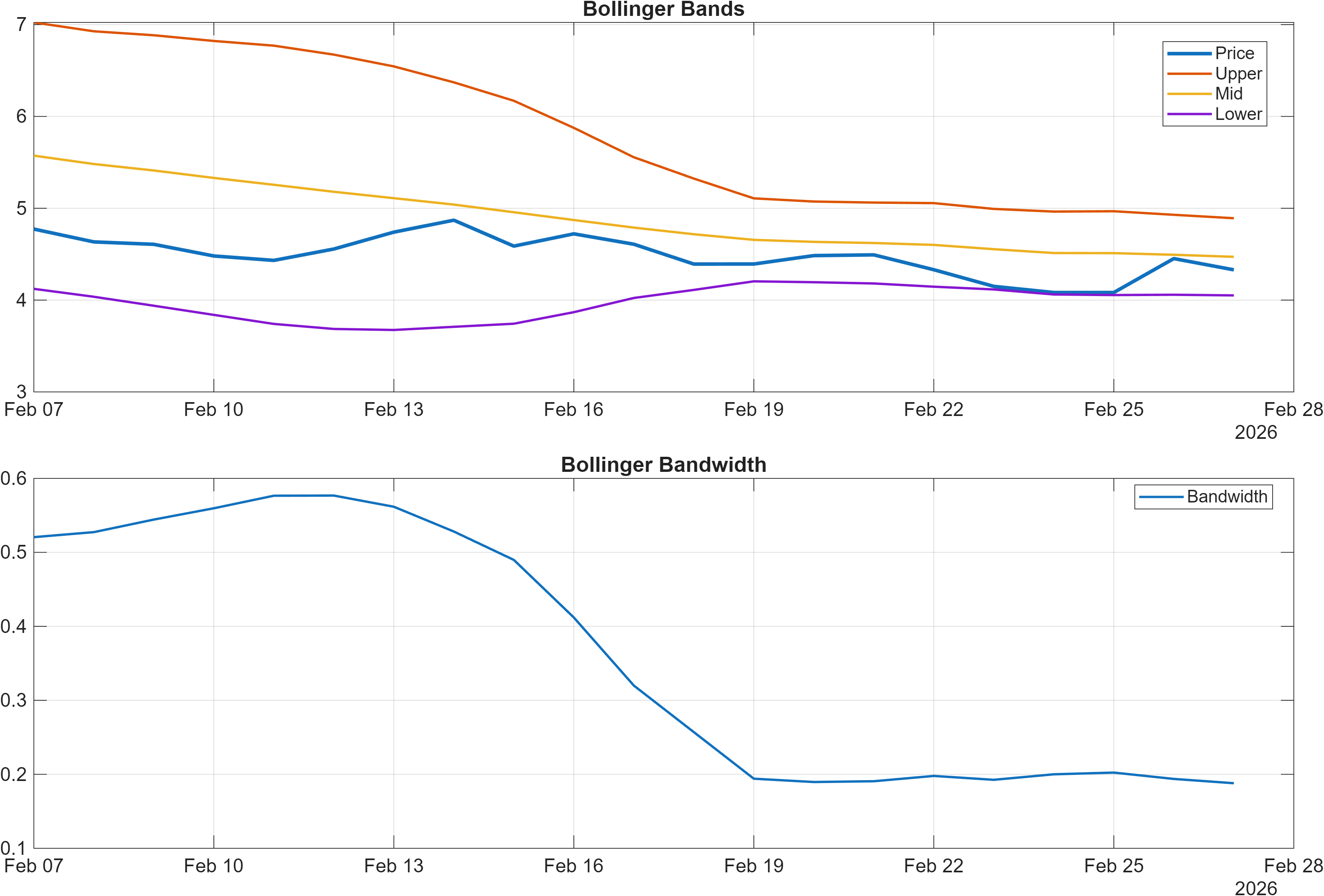 BANANA28066-USD Bollinger Bands and bandwidth chart