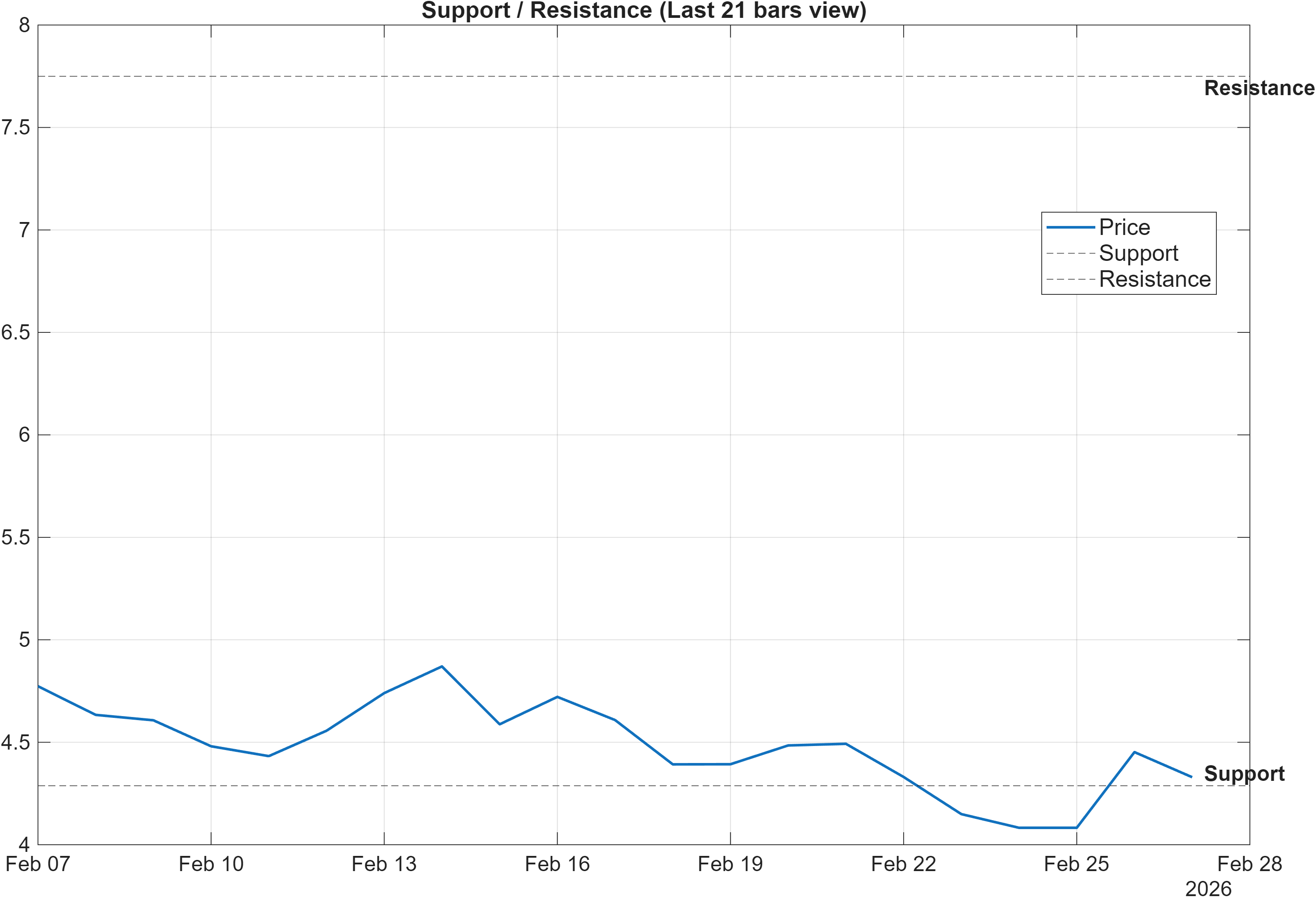BANANA28066-USD support and resistance levels chart