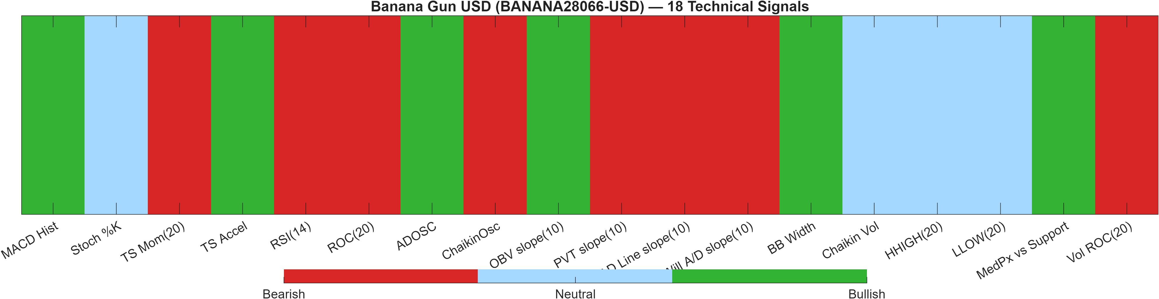 BANANA28066-USD 18 technical signals heatmap dashboard