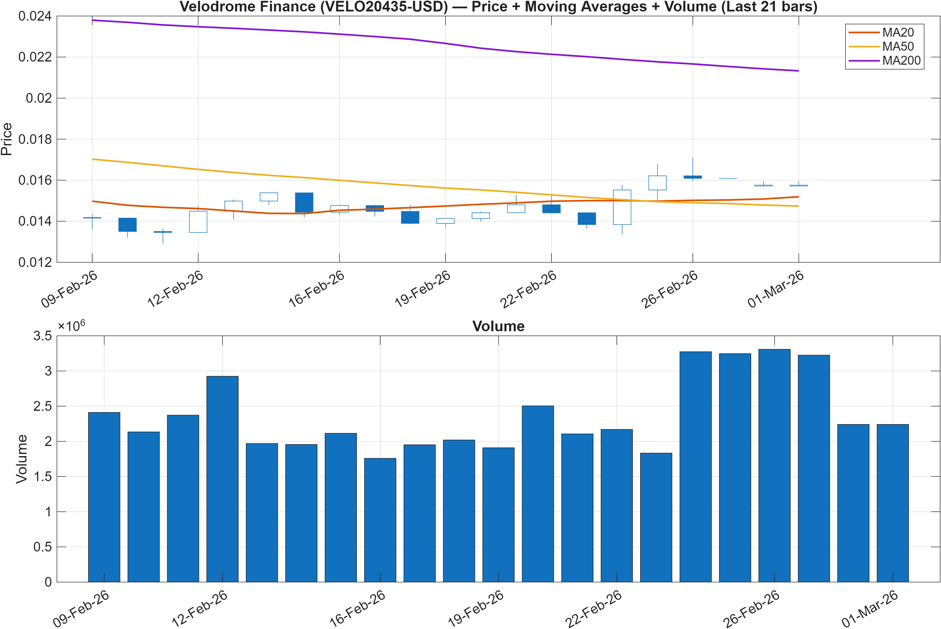 VELO20435-USD price chart with moving averages