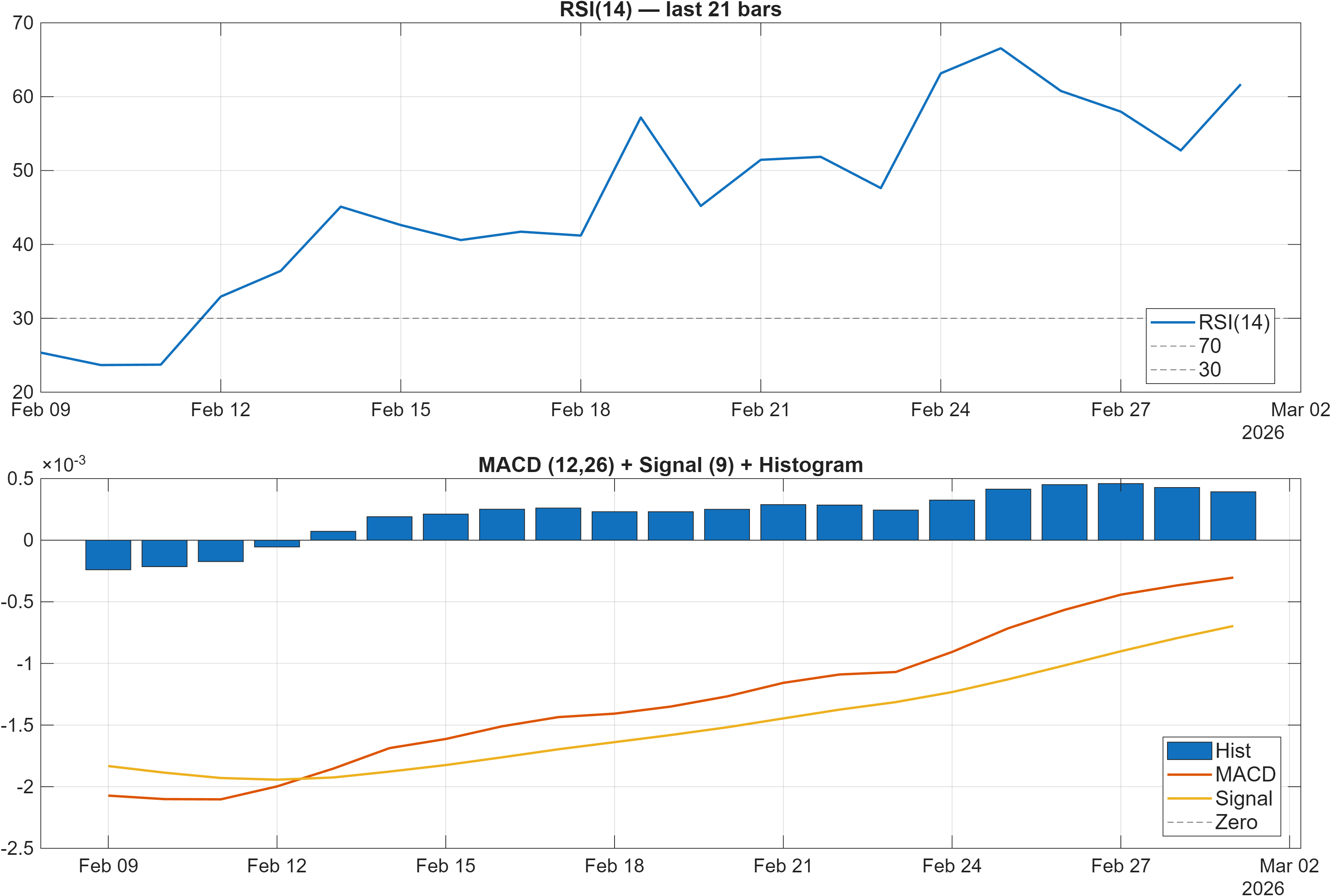 VELO20435-USD RSI and MACD indicator chart