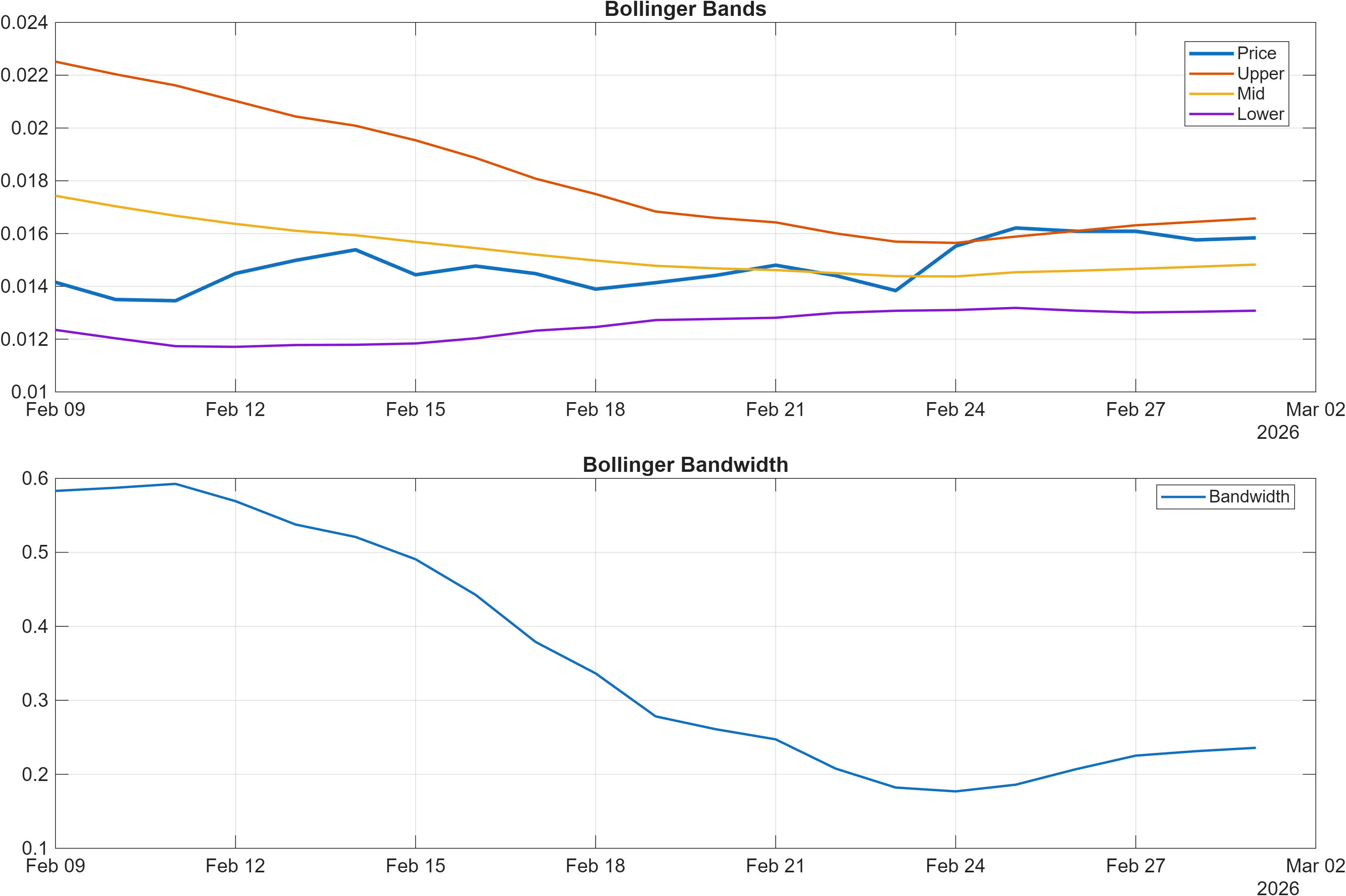 VELO20435-USD Bollinger Bands and bandwidth chart