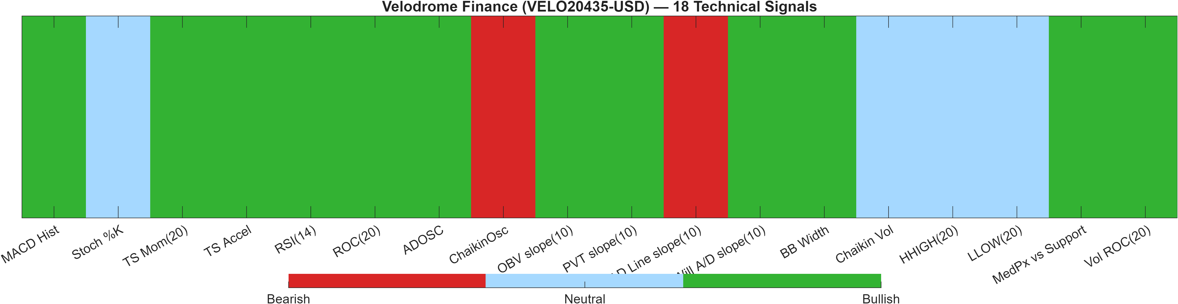 VELO20435-USD 18 technical signals heatmap dashboard