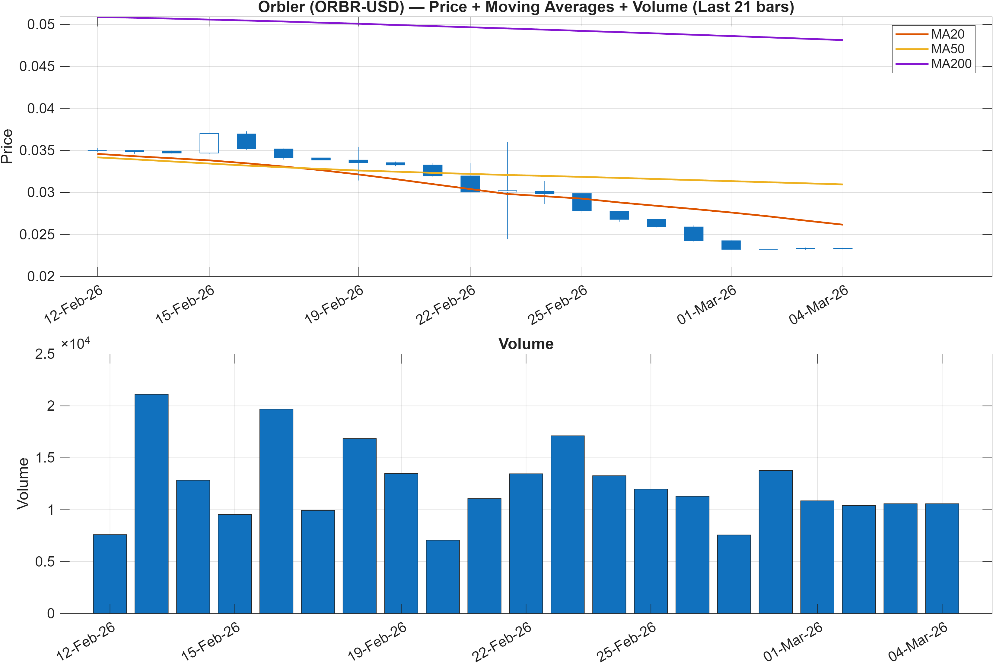 ORBR-USD price chart with moving averages